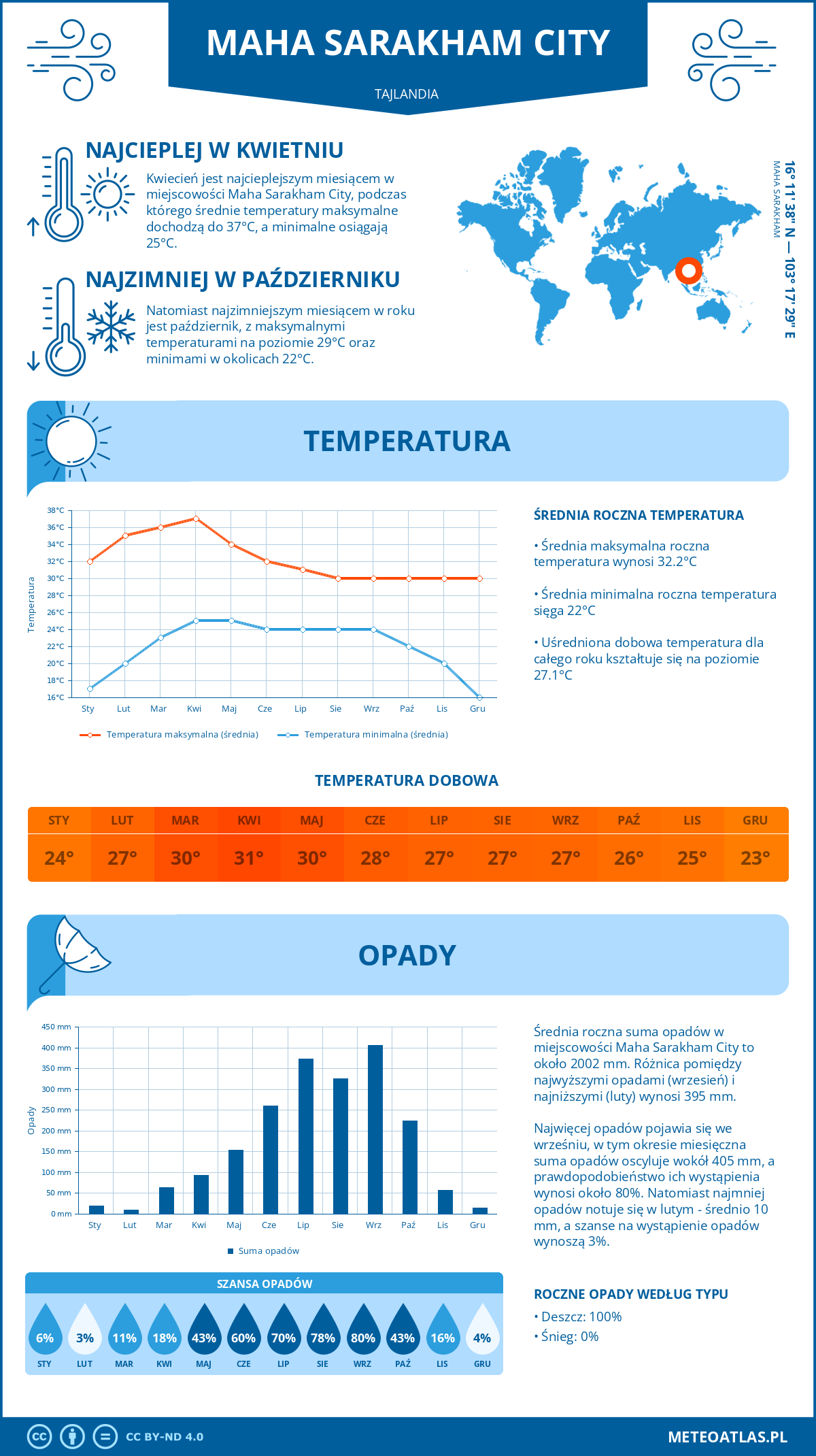 Pogoda Maha Sarakham City (Tajlandia). Temperatura oraz opady.