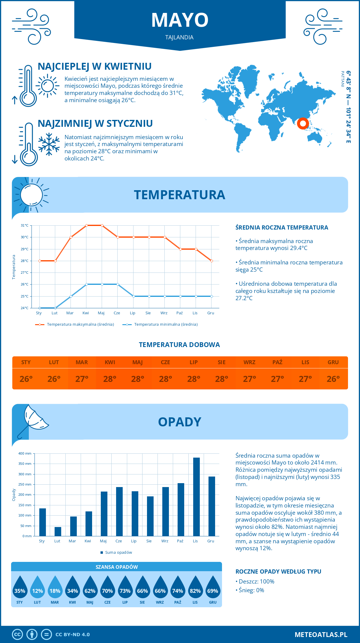 Infografika: Mayo (Tajlandia) – miesięczne temperatury i opady z wykresami rocznych trendów pogodowych