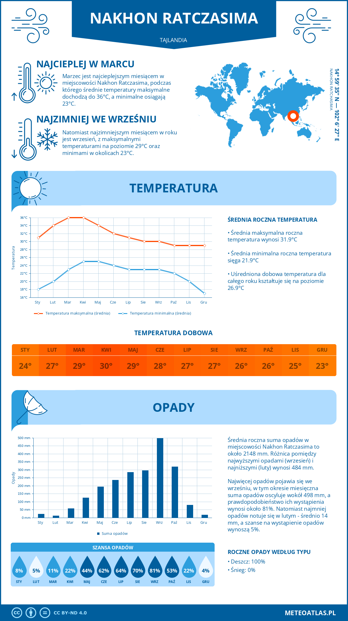 Infografika: Nakhon Ratczasima (Tajlandia) – miesięczne temperatury i opady z wykresami rocznych trendów pogodowych