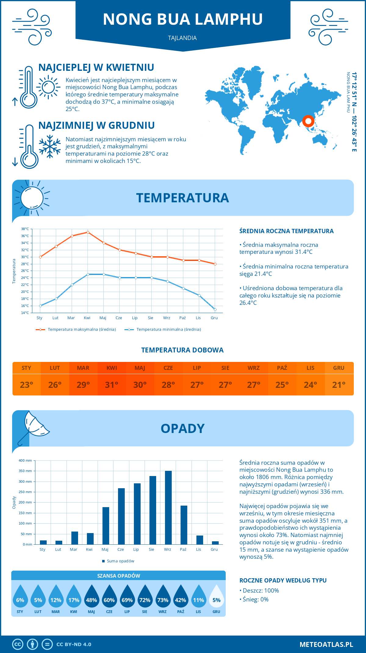 Pogoda Nong Bua Lamphu (Tajlandia). Temperatura oraz opady.