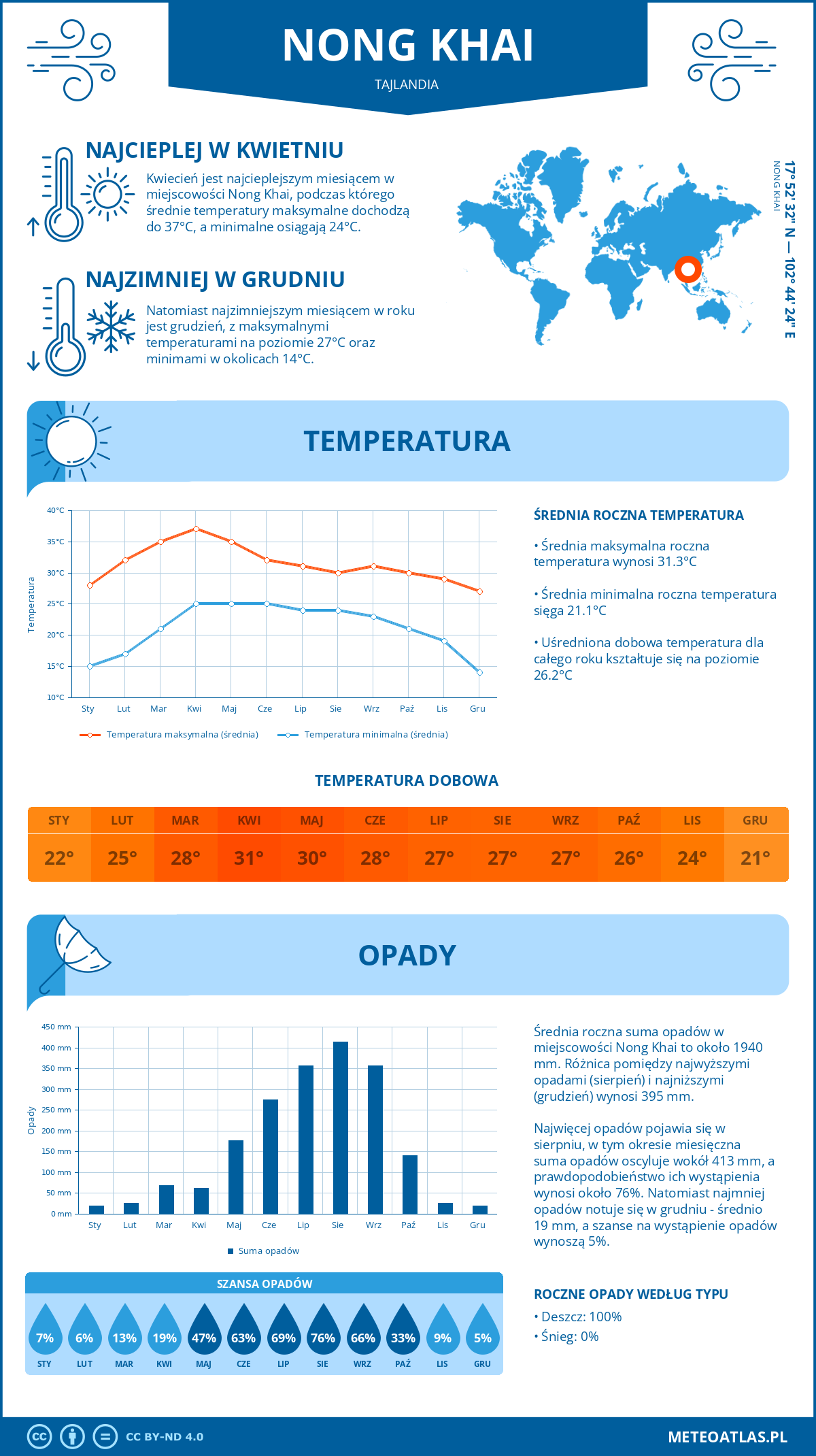 Infografika: Nong Khai (Tajlandia) – miesięczne temperatury i opady z wykresami rocznych trendów pogodowych