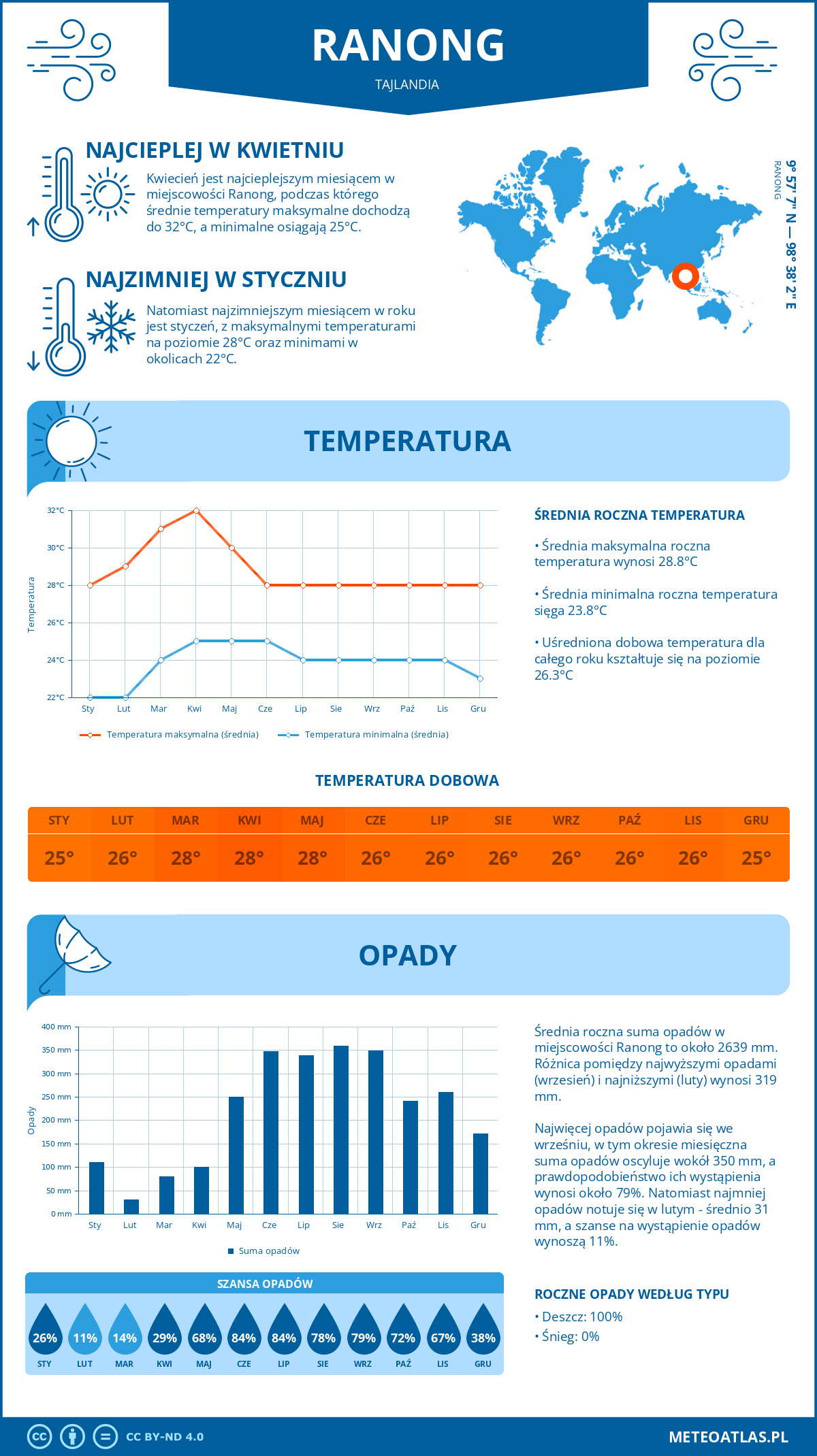 Infografika: Ranong (Tajlandia) – miesięczne temperatury i opady z wykresami rocznych trendów pogodowych