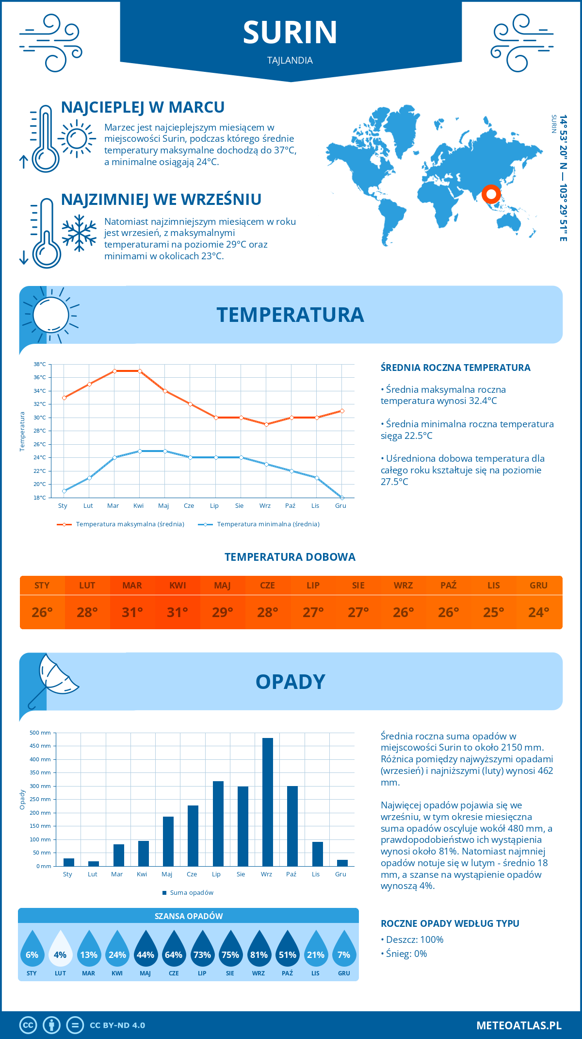 Infografika: Surin (Tajlandia) – miesięczne temperatury i opady z wykresami rocznych trendów pogodowych