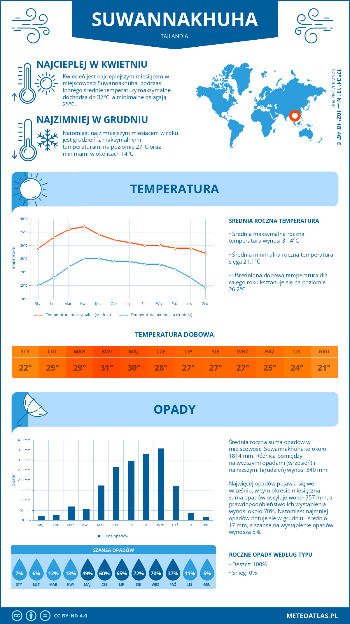 Infografika: Suwannakhuha (Tajlandia) – miesięczne temperatury i opady z wykresami rocznych trendów pogodowych