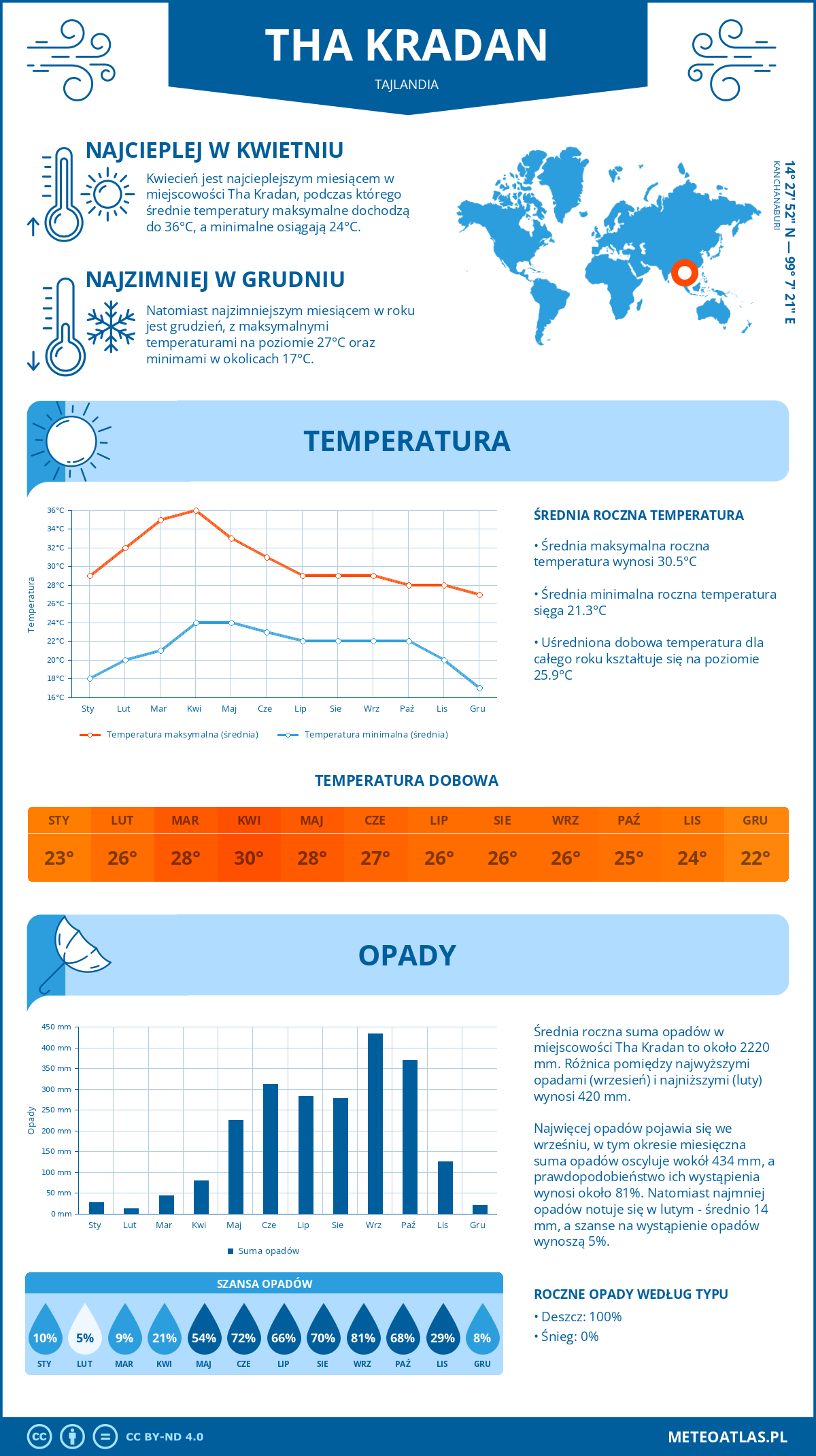 Pogoda Tha Kradan (Tajlandia). Temperatura oraz opady.