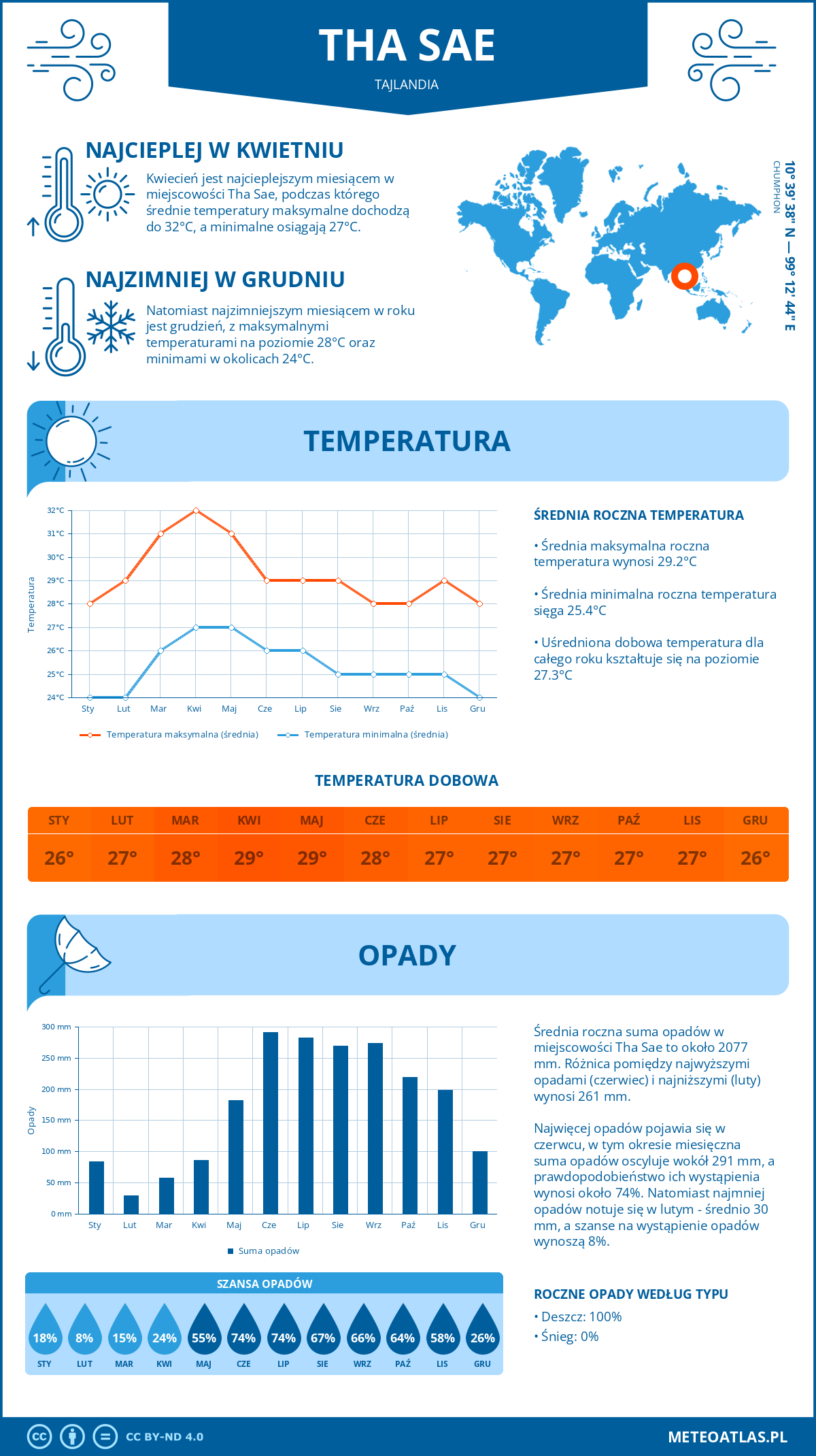 Pogoda Tha Sae (Tajlandia). Temperatura oraz opady.