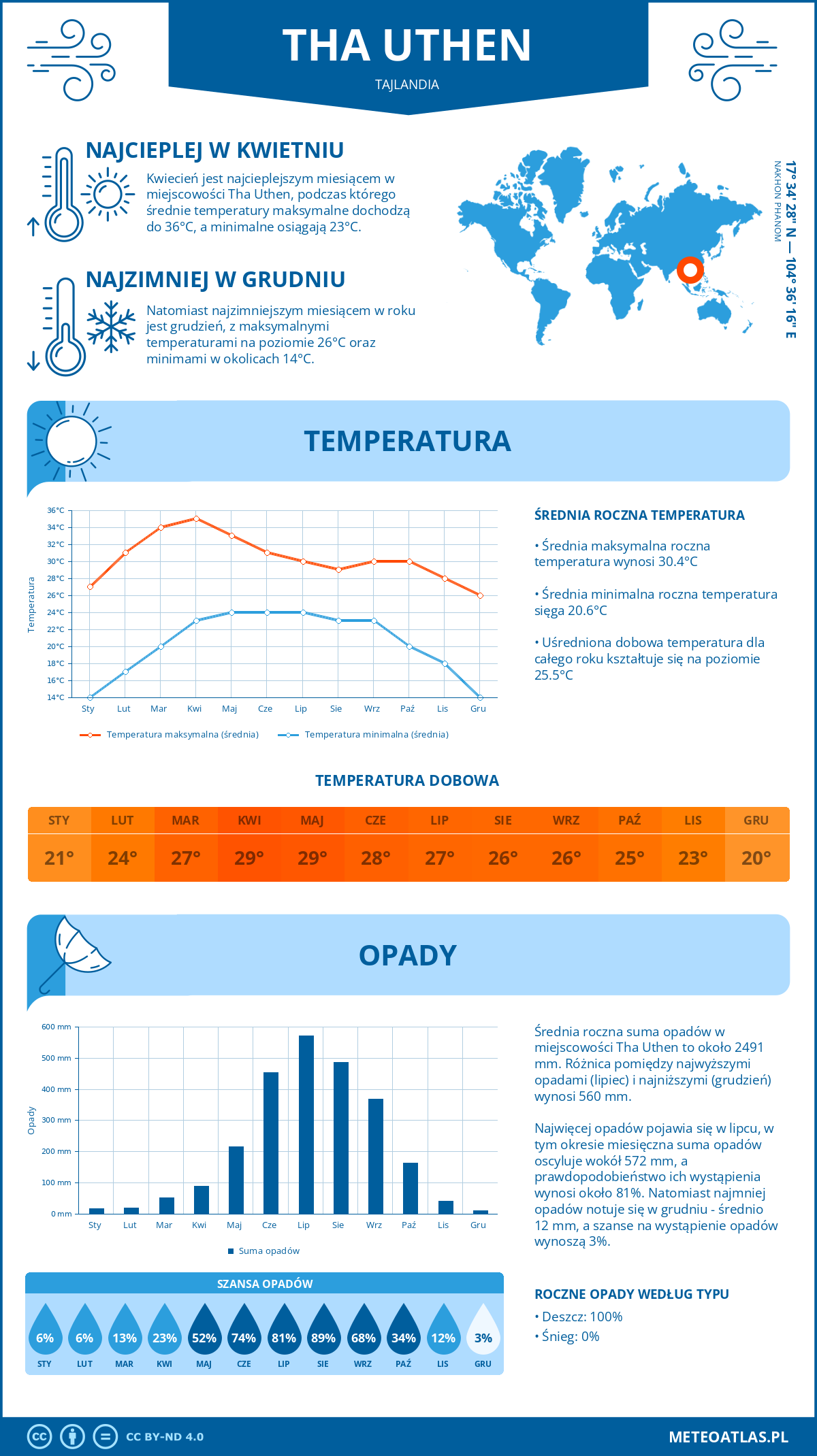 Infografika: Tha Uthen (Tajlandia) – miesięczne temperatury i opady z wykresami rocznych trendów pogodowych