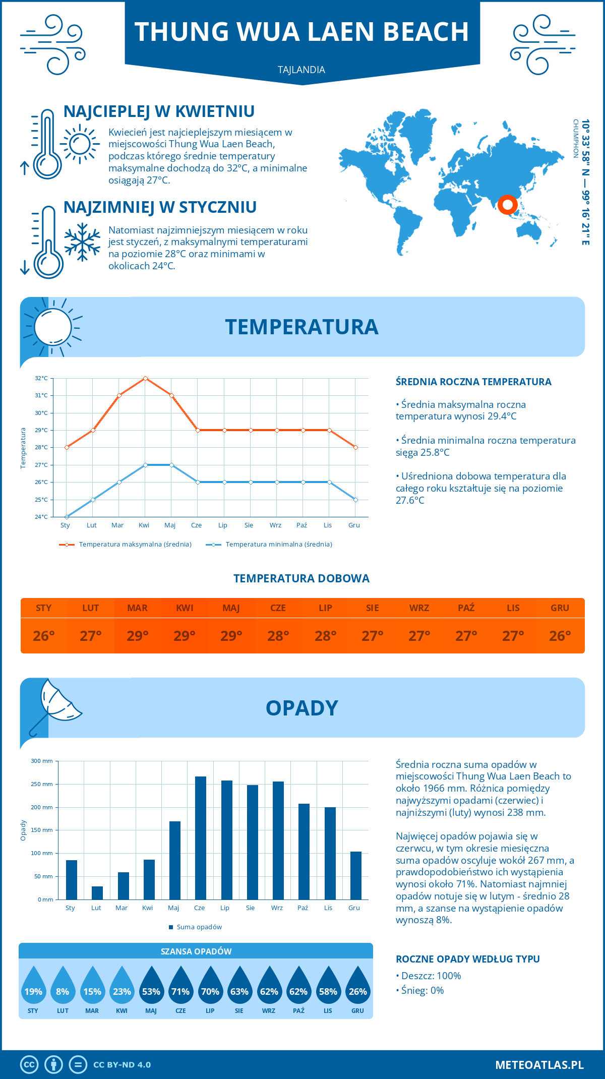 Pogoda Thung Wua Laen Beach (Tajlandia). Temperatura oraz opady.