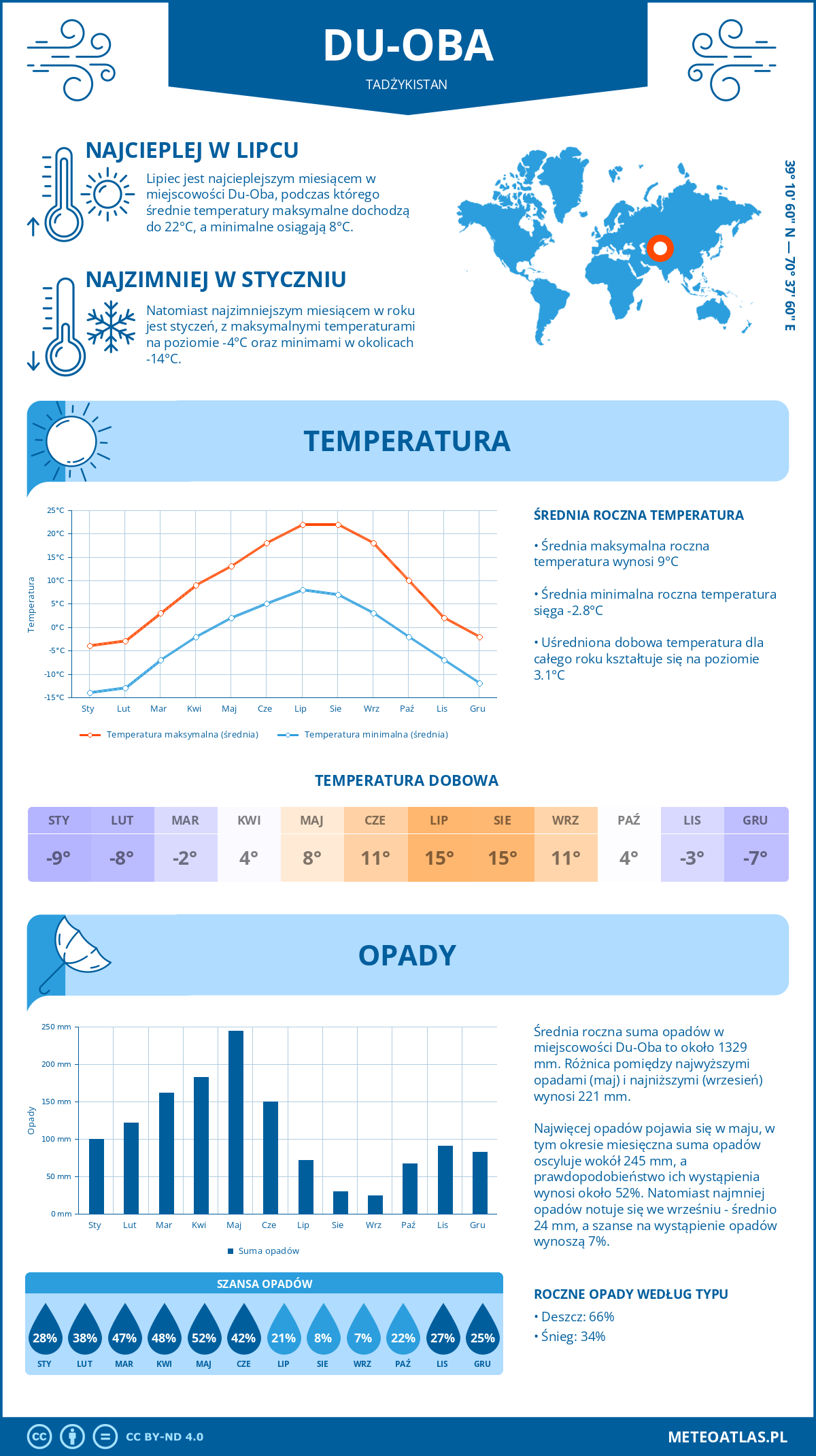 Pogoda Du-Oba (Tadżykistan). Temperatura oraz opady.