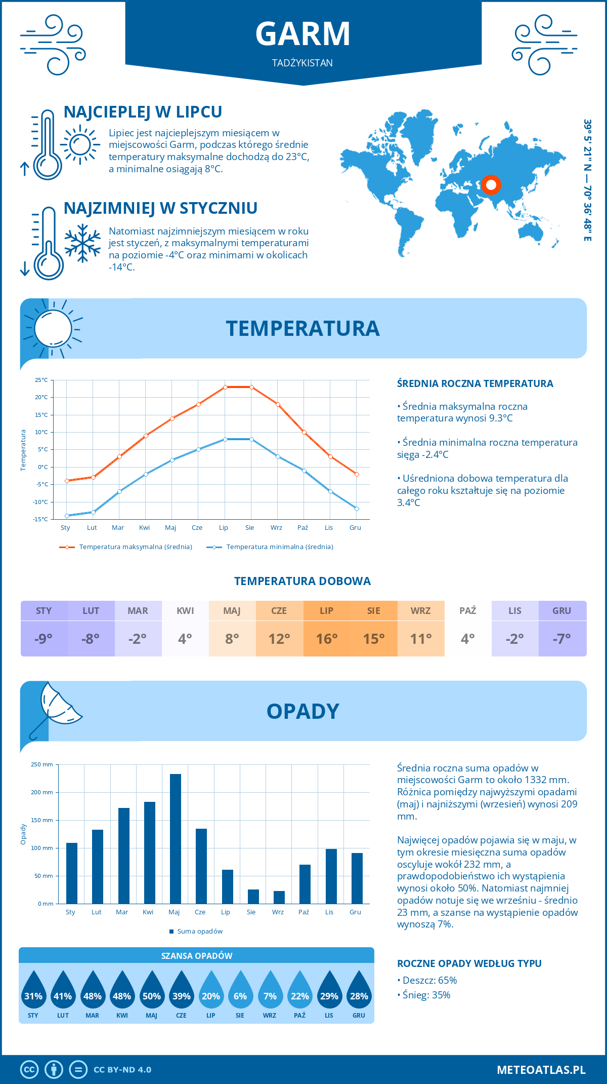 Pogoda Garm (Tadżykistan). Temperatura oraz opady.