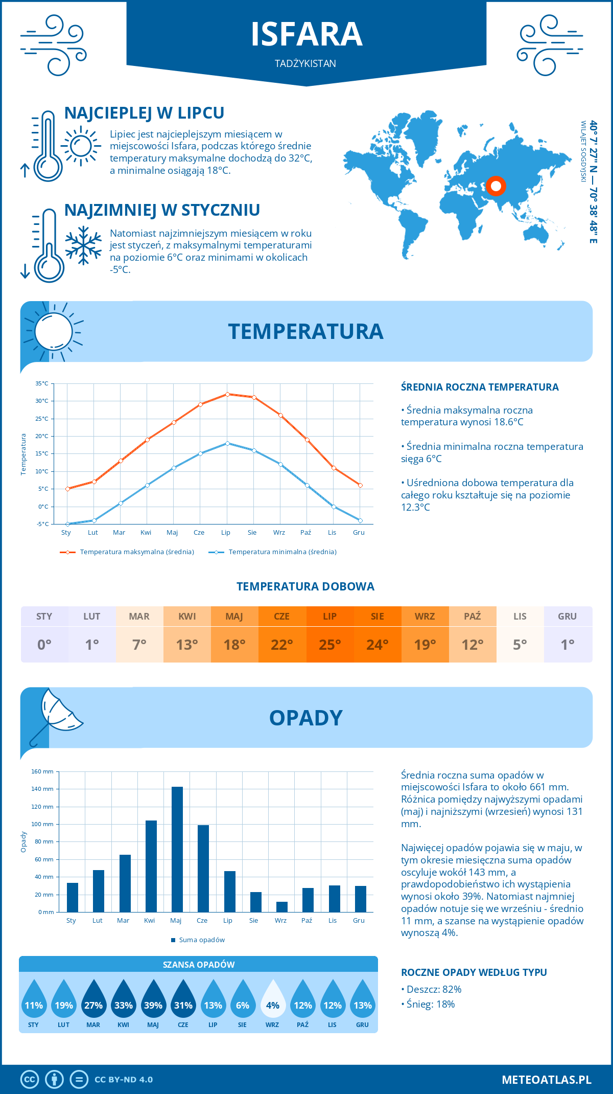 Infografika: Isfara (Tadżykistan) – miesięczne temperatury i opady z wykresami rocznych trendów pogodowych