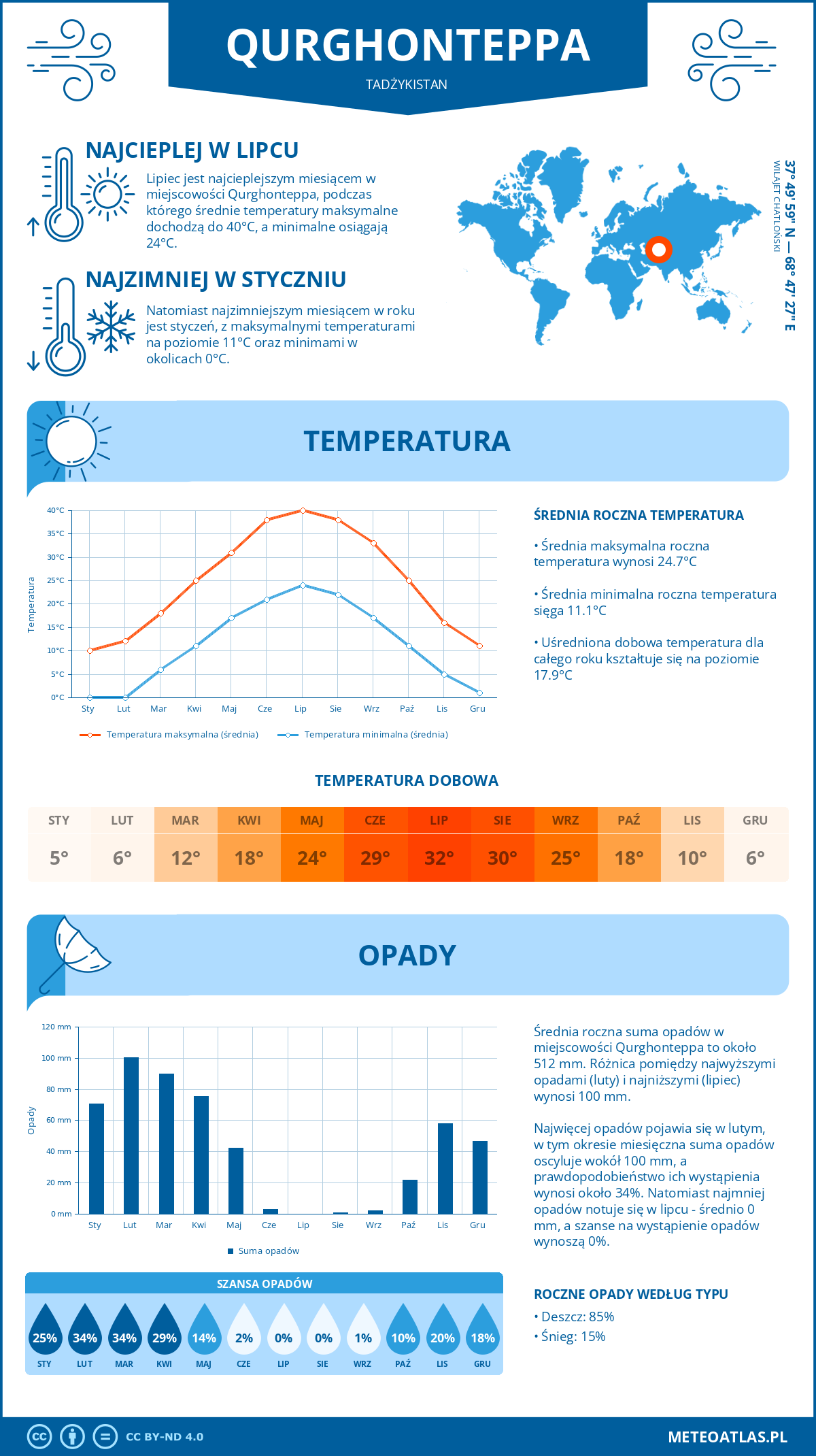 Pogoda Qurghonteppa (Tadżykistan). Temperatura oraz opady.