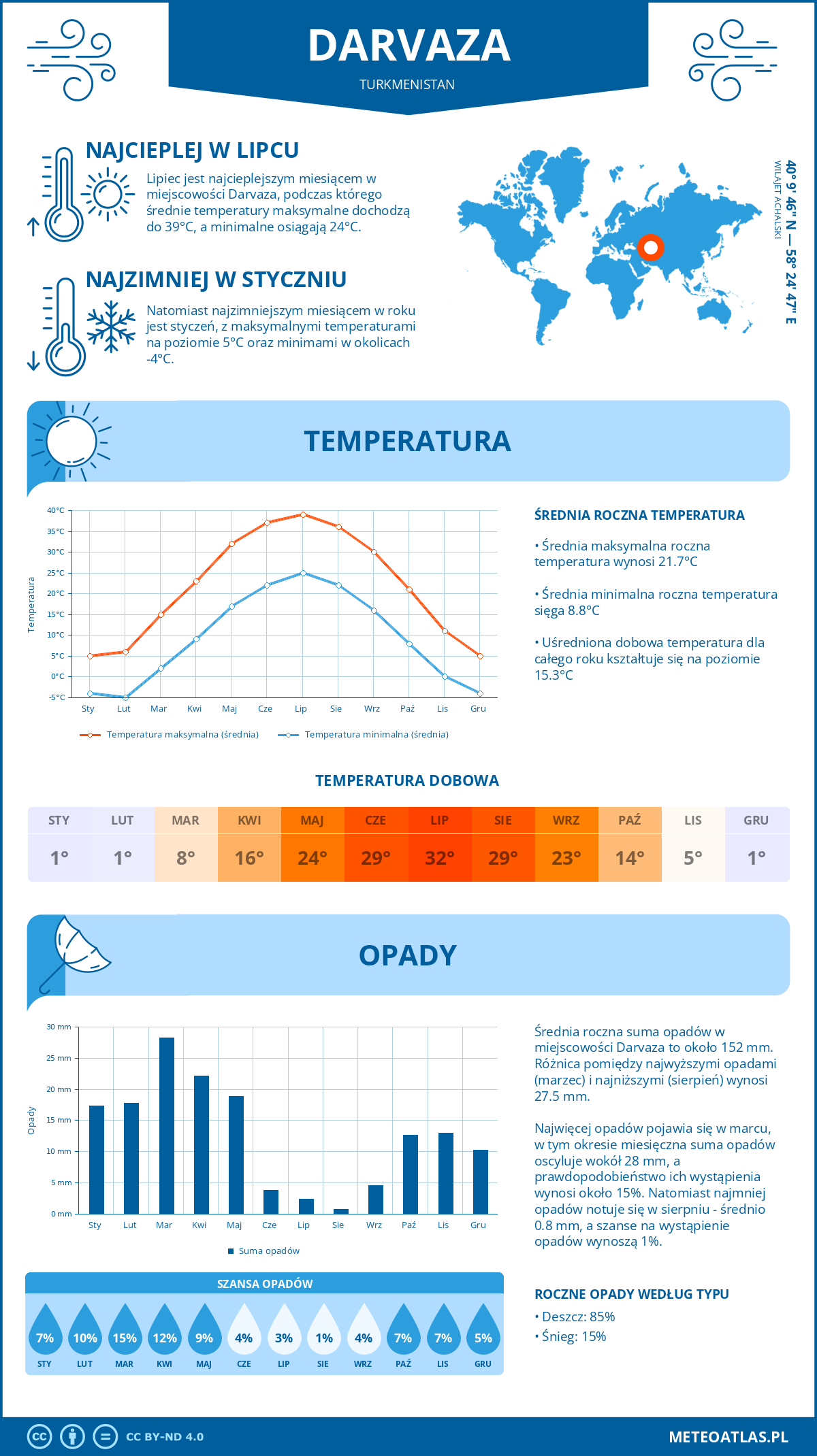 Infografika: Darvaza (Turkmenistan) – miesięczne temperatury i opady z wykresami rocznych trendów pogodowych