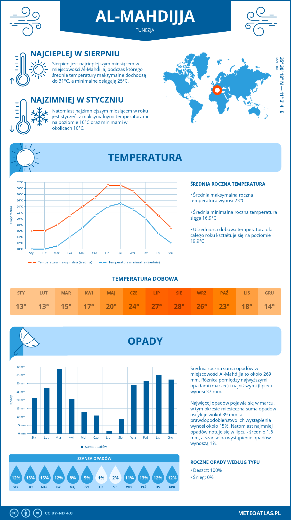 Pogoda Al-Mahdijja (Tunezja). Temperatura oraz opady.