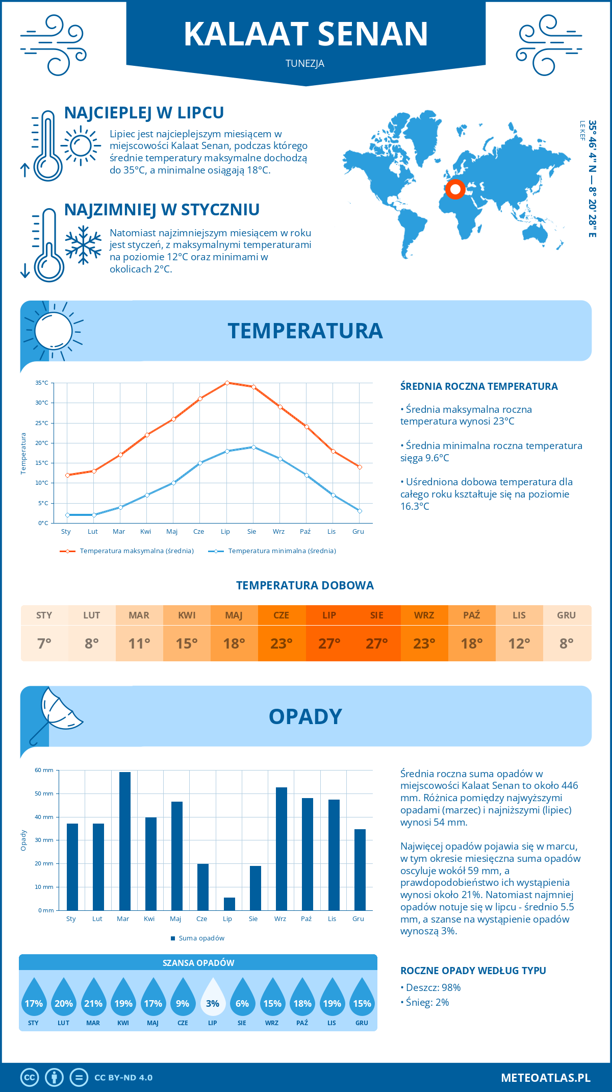 Pogoda Kalaat Senan (Tunezja). Temperatura oraz opady.