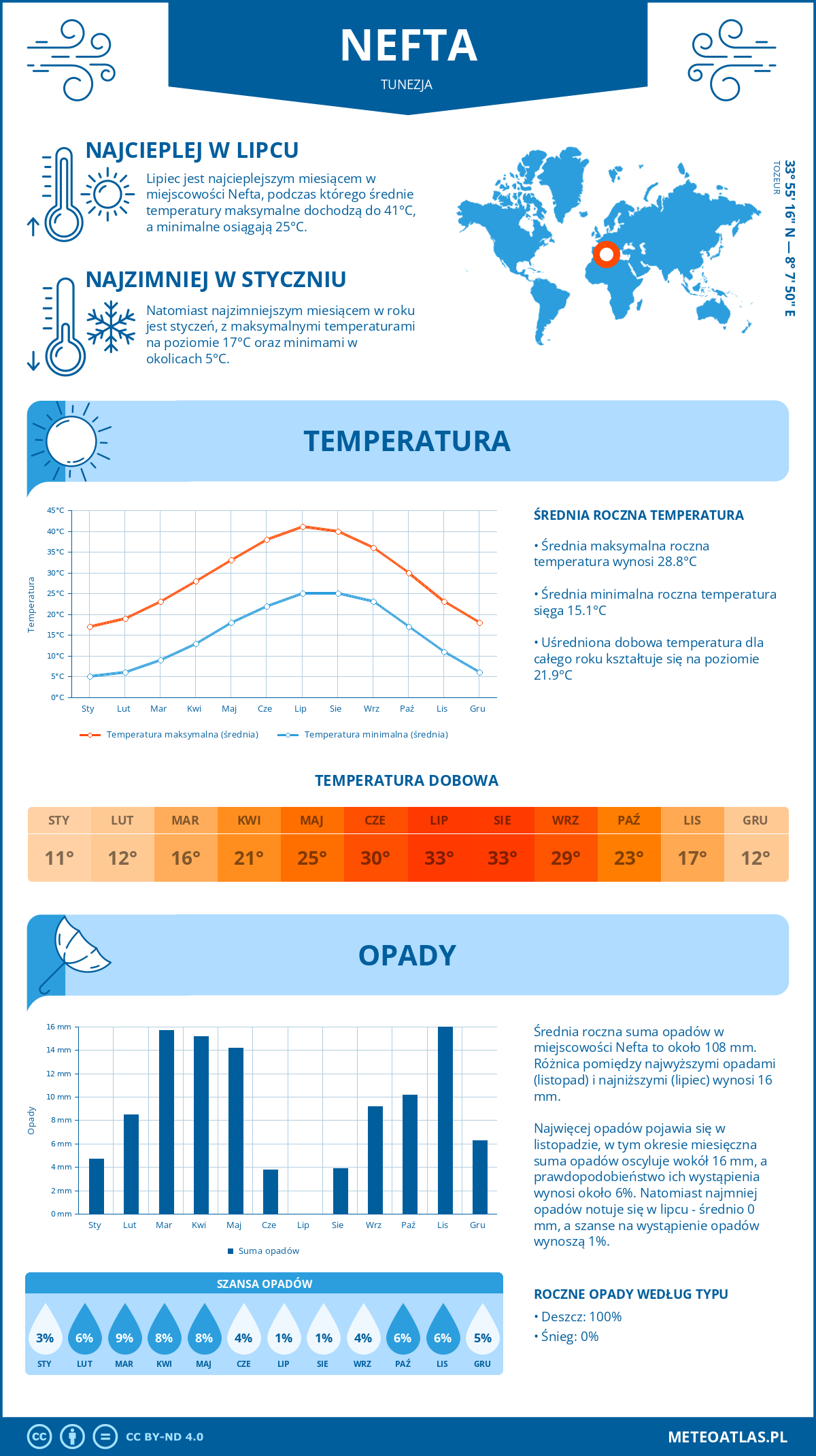 Pogoda Nefta (Tunezja). Temperatura oraz opady.