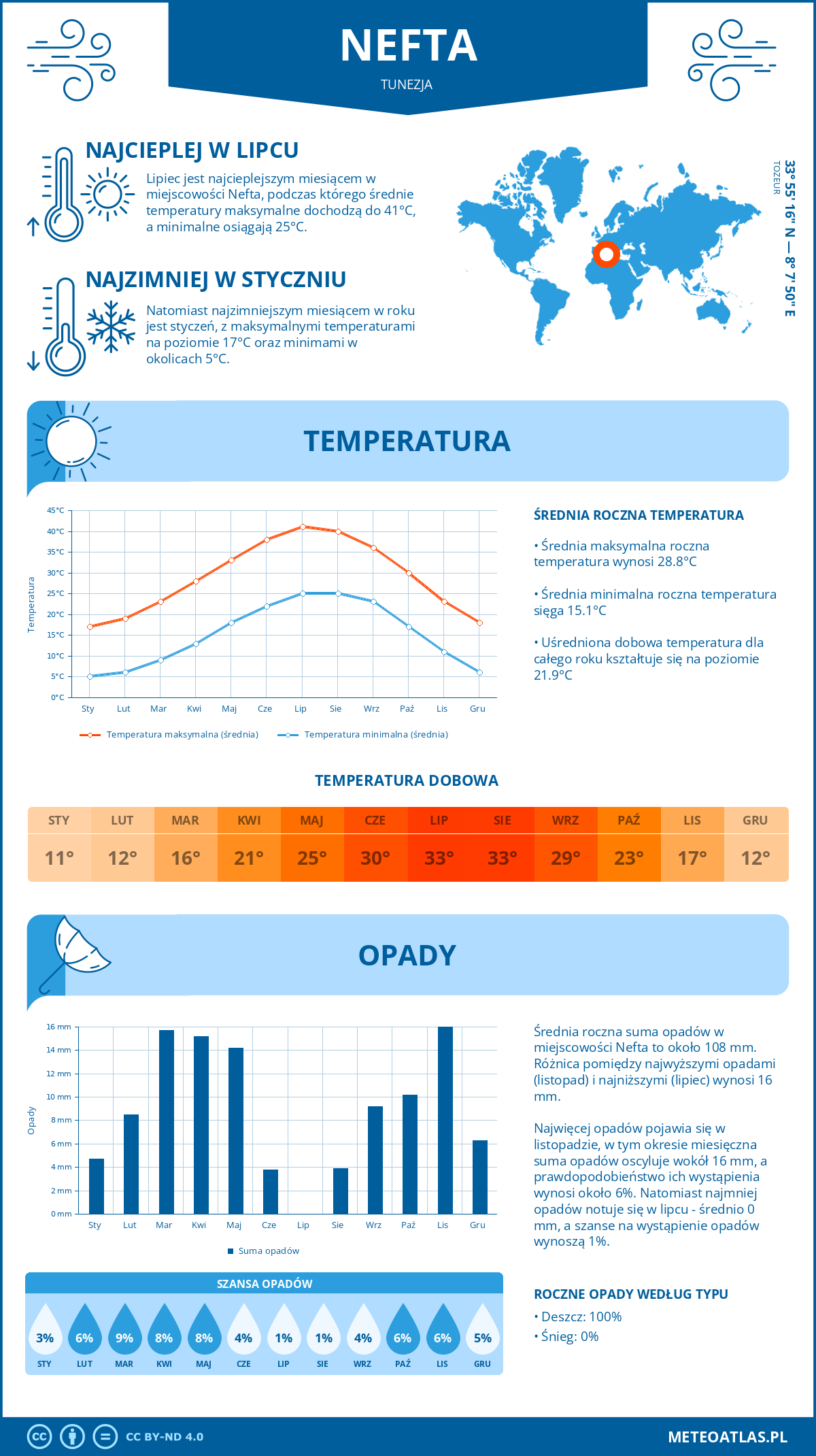 Infografika: Nefta (Tunezja) – miesięczne temperatury i opady z wykresami rocznych trendów pogodowych