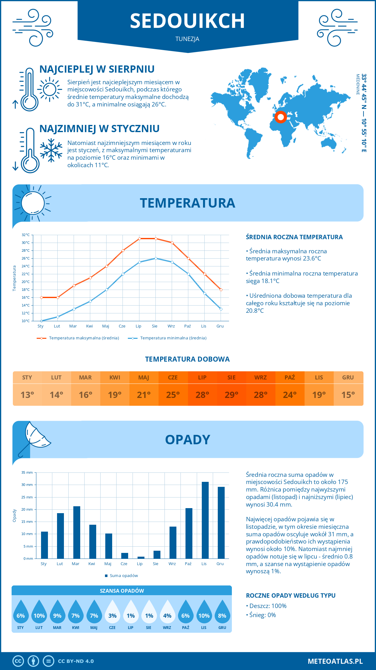 Infografika: Sedouikch (Tunezja) – miesięczne temperatury i opady z wykresami rocznych trendów pogodowych