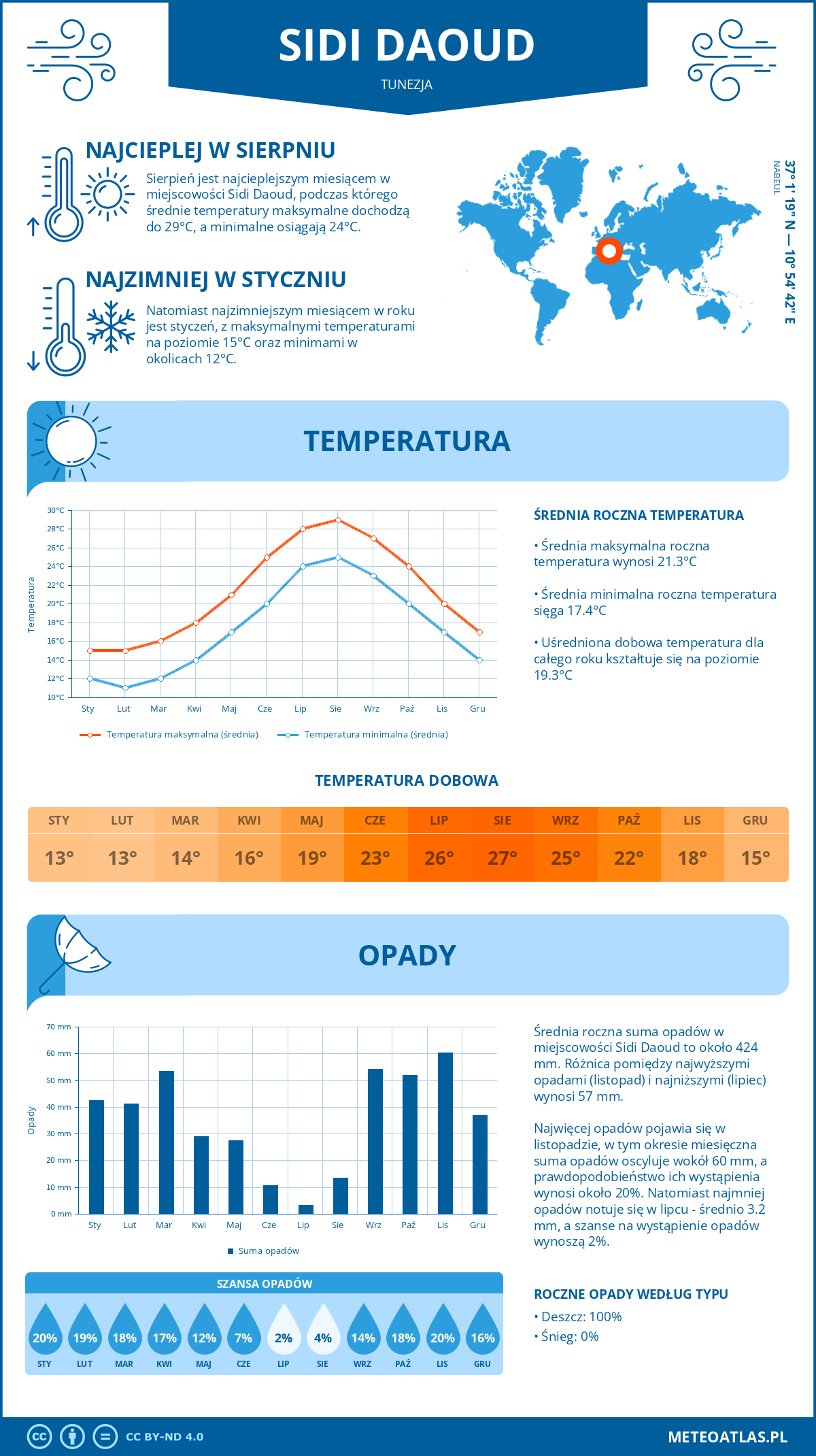 Pogoda Sidi Daoud (Tunezja). Temperatura oraz opady.