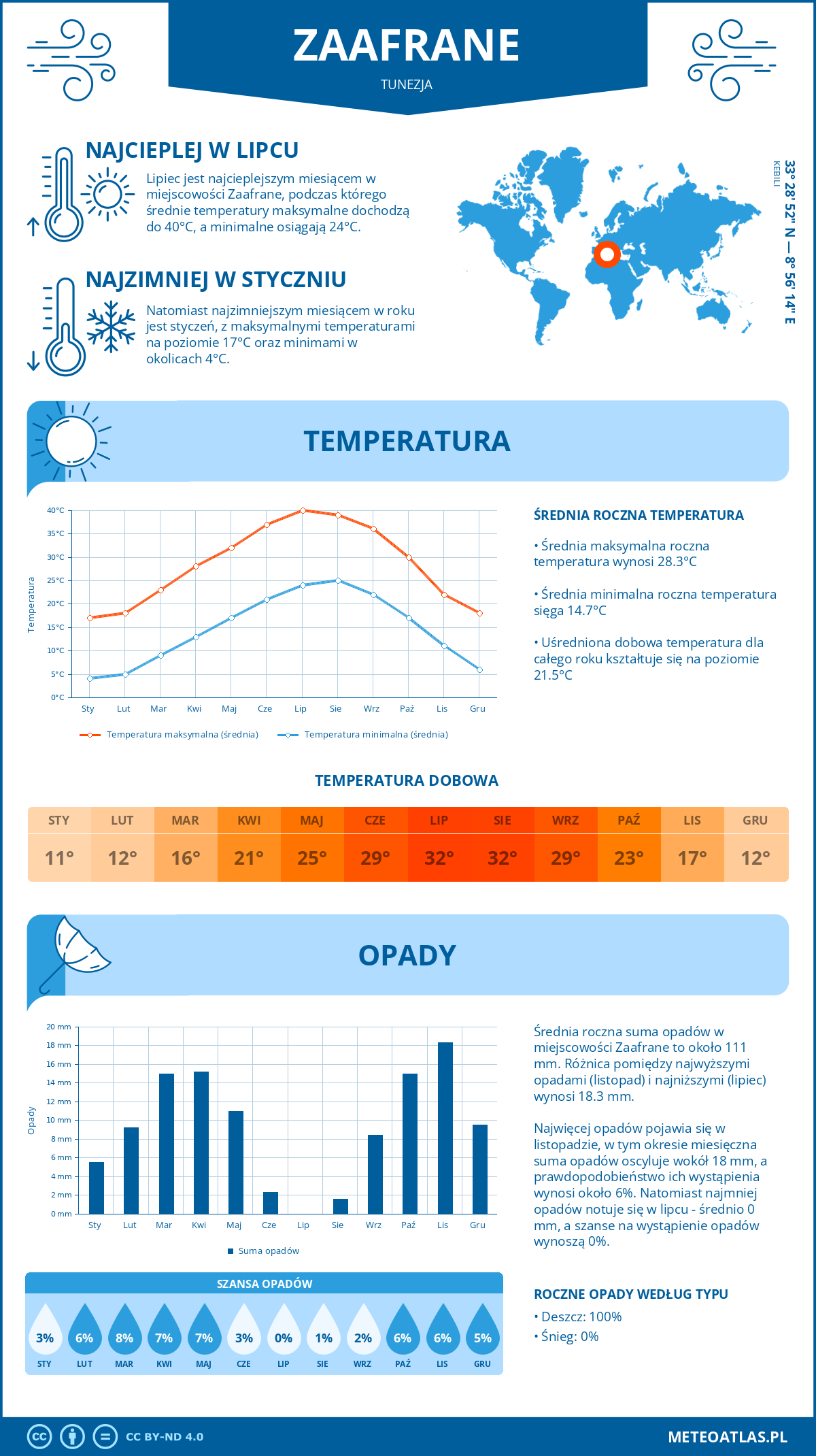 Pogoda Zaafrane (Tunezja). Temperatura oraz opady.