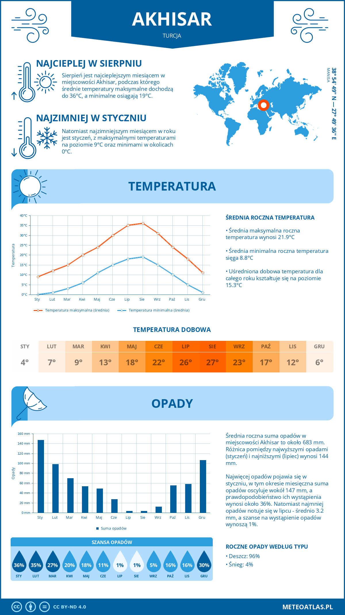 Pogoda Akhisar (Turcja). Temperatura oraz opady.