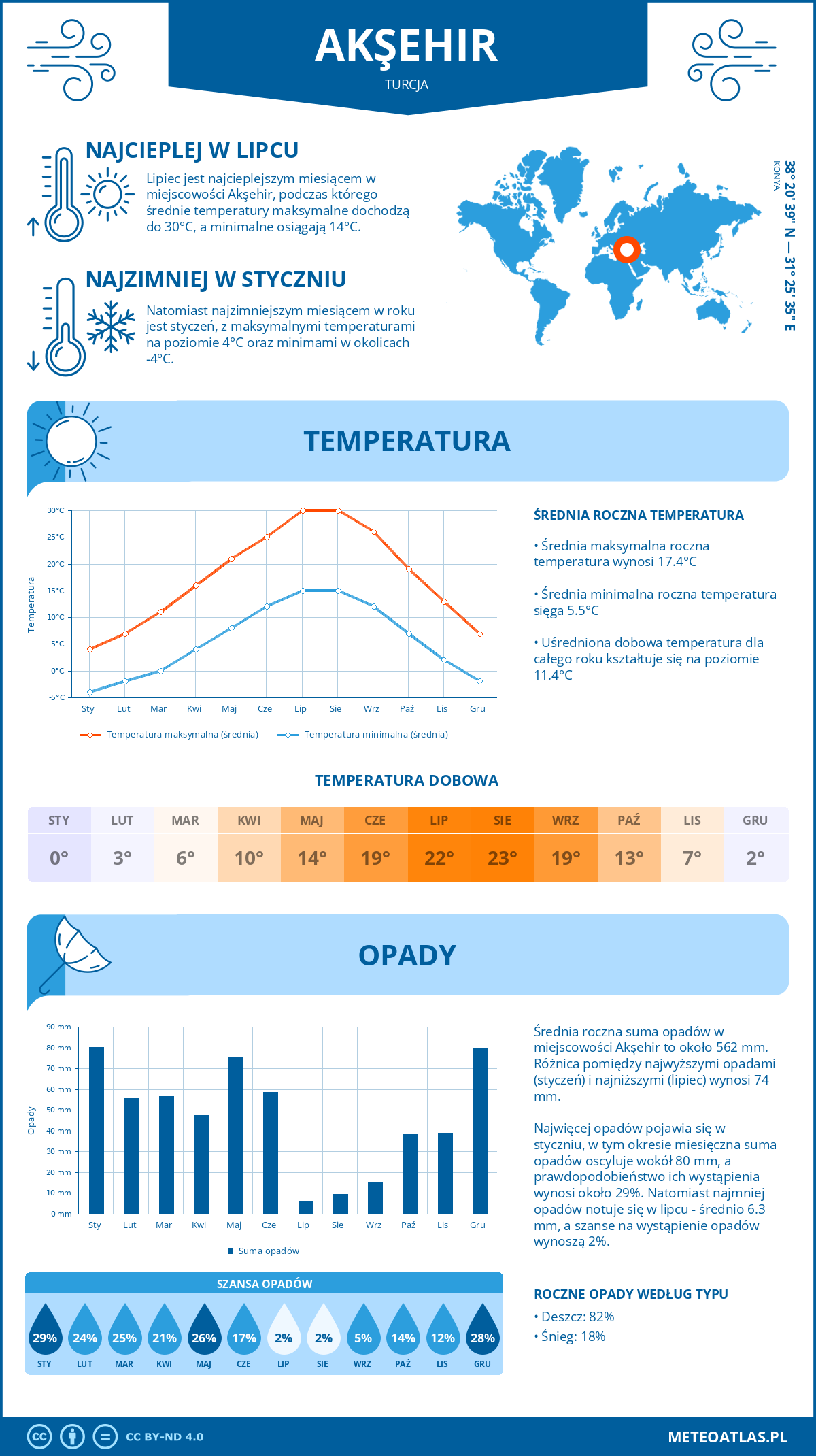 Infografika: Akşehir (Turcja) – miesięczne temperatury i opady z wykresami rocznych trendów pogodowych