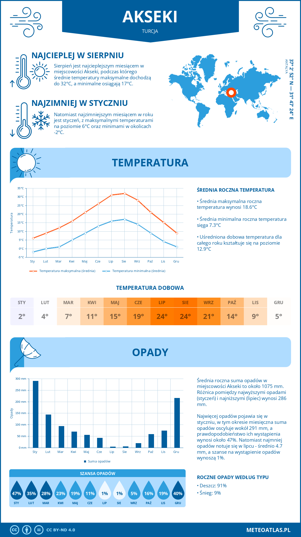 Pogoda Akseki (Turcja). Temperatura oraz opady.