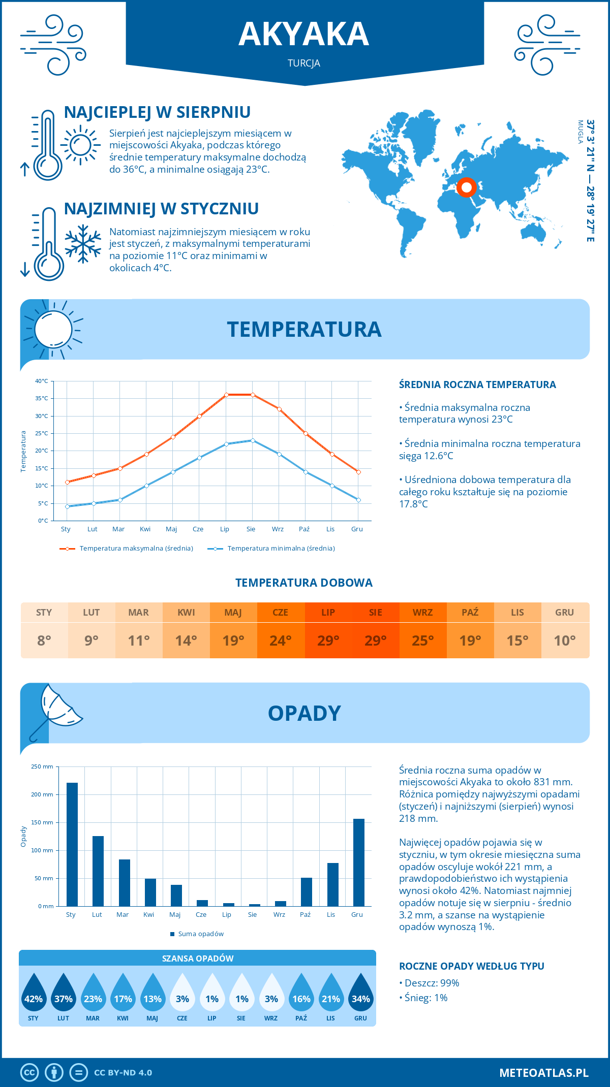 Infografika: Akyaka (Turcja) – miesięczne temperatury i opady z wykresami rocznych trendów pogodowych