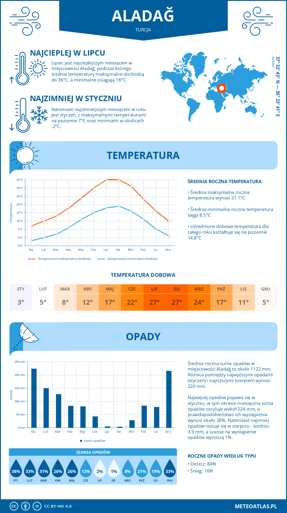 Pogoda Aladağ (Turcja). Temperatura oraz opady.