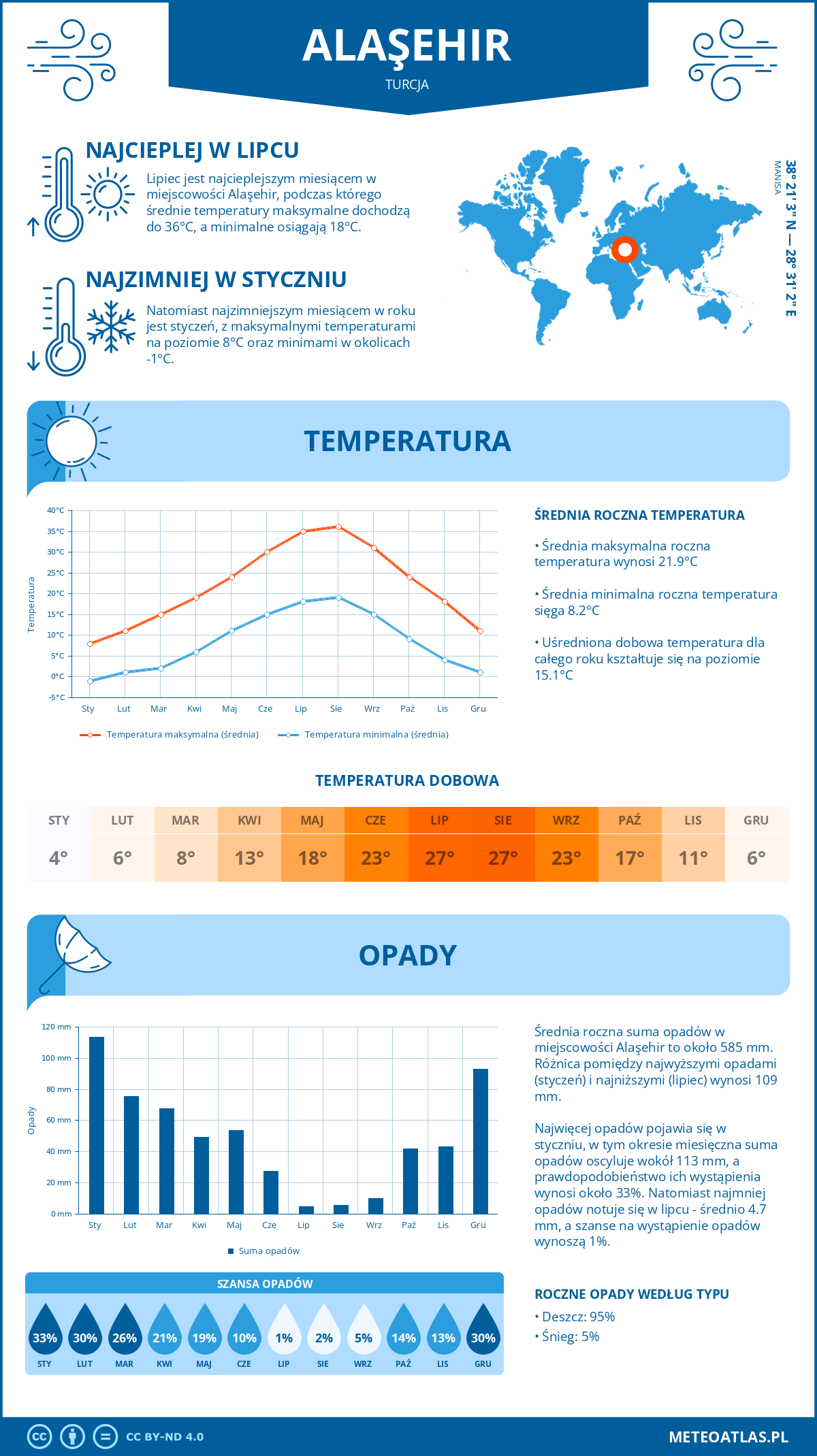 Pogoda Alaşehir (Turcja). Temperatura oraz opady.