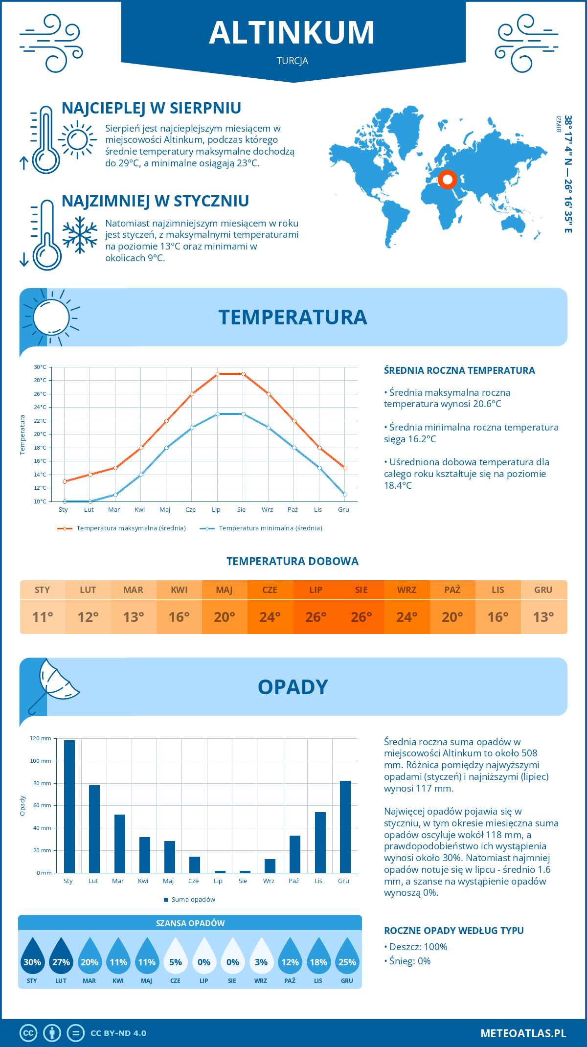 Infografika: Altinkum (Turcja) – miesięczne temperatury i opady z wykresami rocznych trendów pogodowych