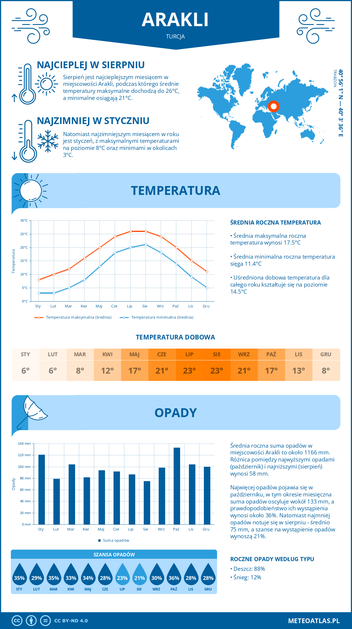 Pogoda Arakli (Turcja). Temperatura oraz opady.