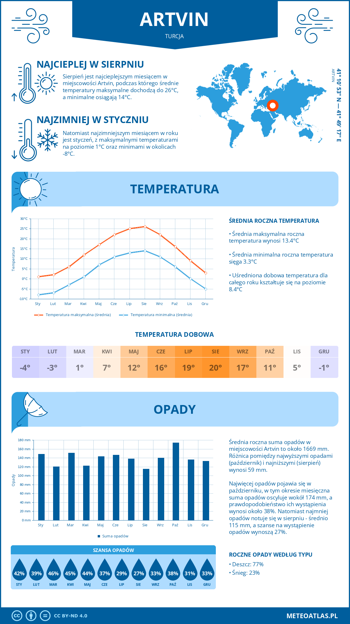 Pogoda Artvin (Turcja). Temperatura oraz opady.