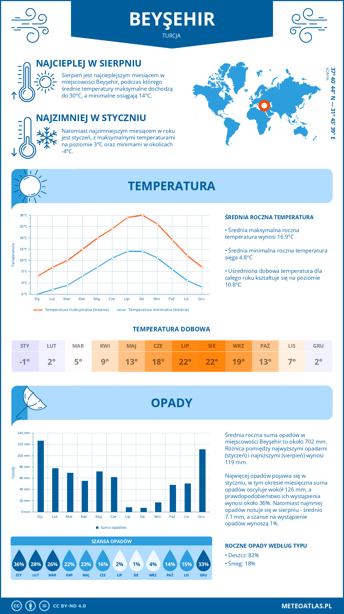 Pogoda Beyşehir (Turcja). Temperatura oraz opady.