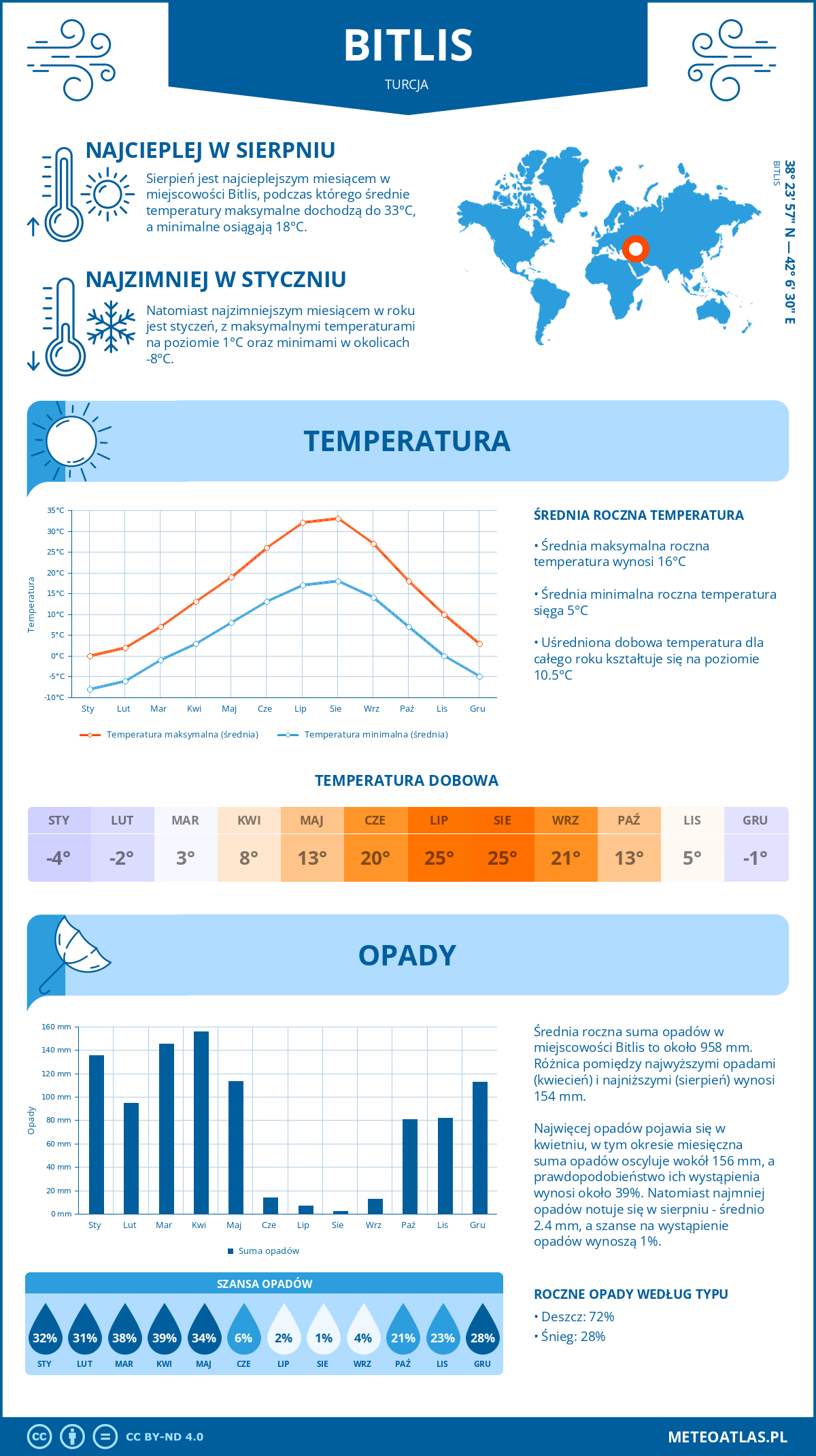 Pogoda Bitlis (Turcja). Temperatura oraz opady.