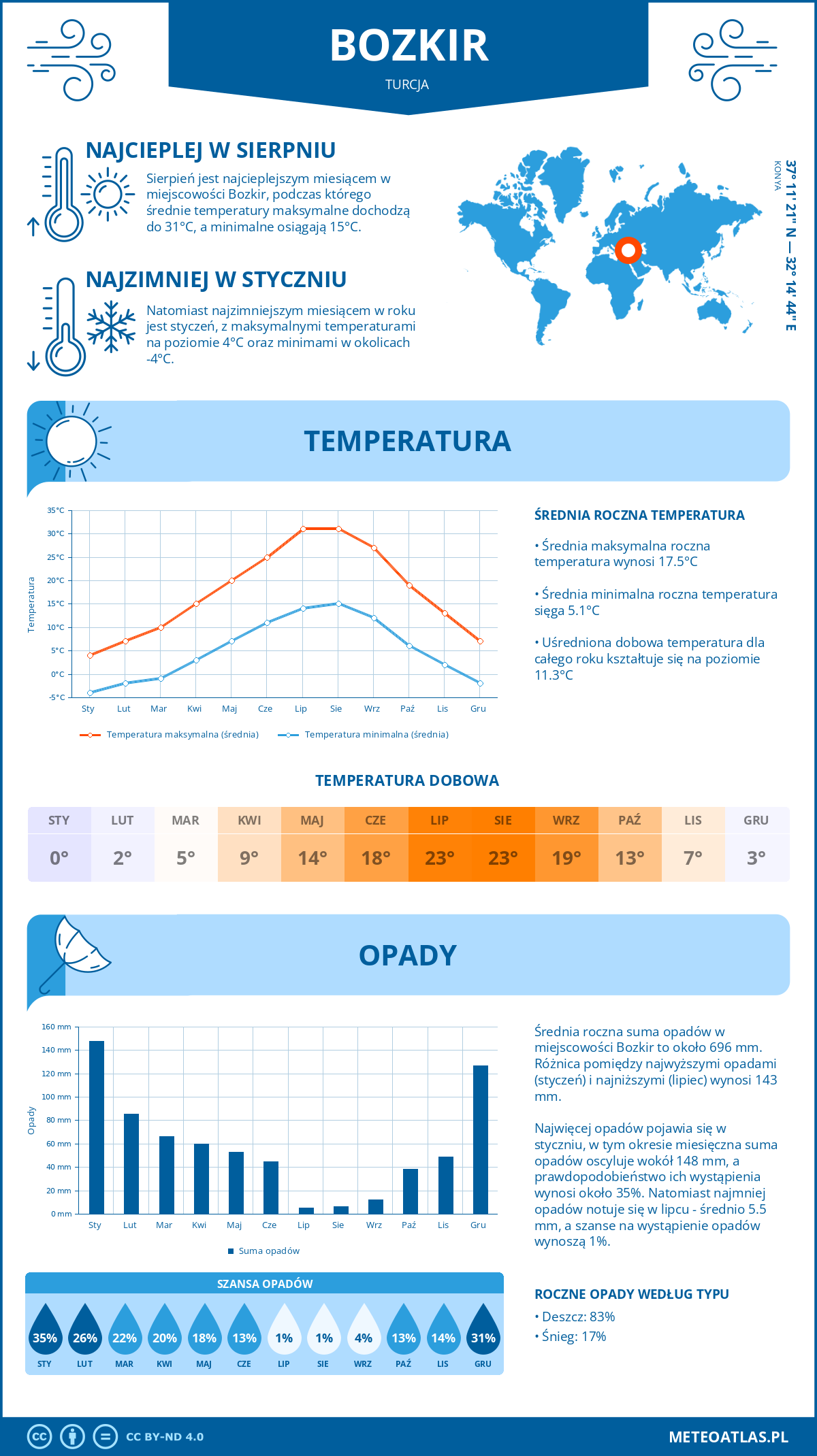 Pogoda Bozkir (Turcja). Temperatura oraz opady.