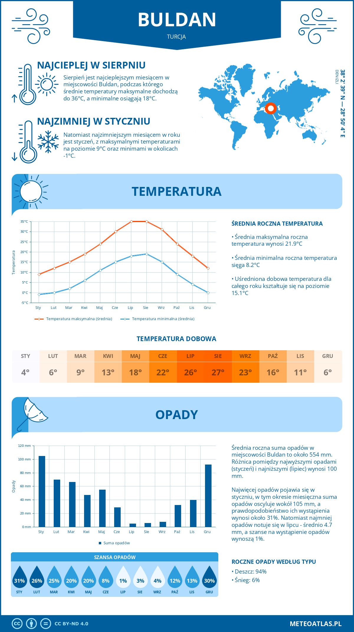 Pogoda Buldan (Turcja). Temperatura oraz opady.