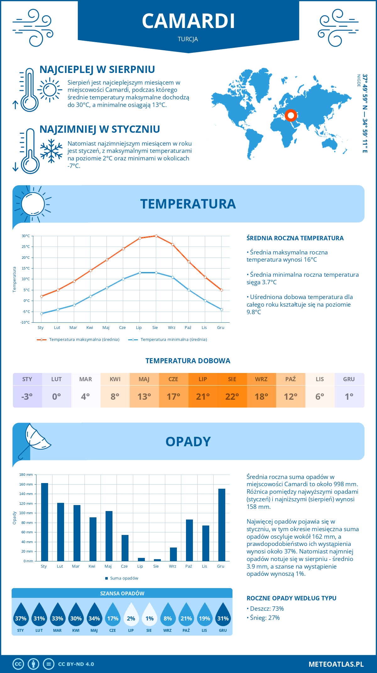 Infografika: Camardi (Turcja) – miesięczne temperatury i opady z wykresami rocznych trendów pogodowych