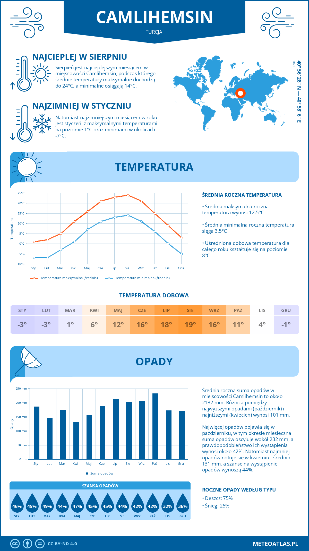 Pogoda Camlihemsin (Turcja). Temperatura oraz opady.