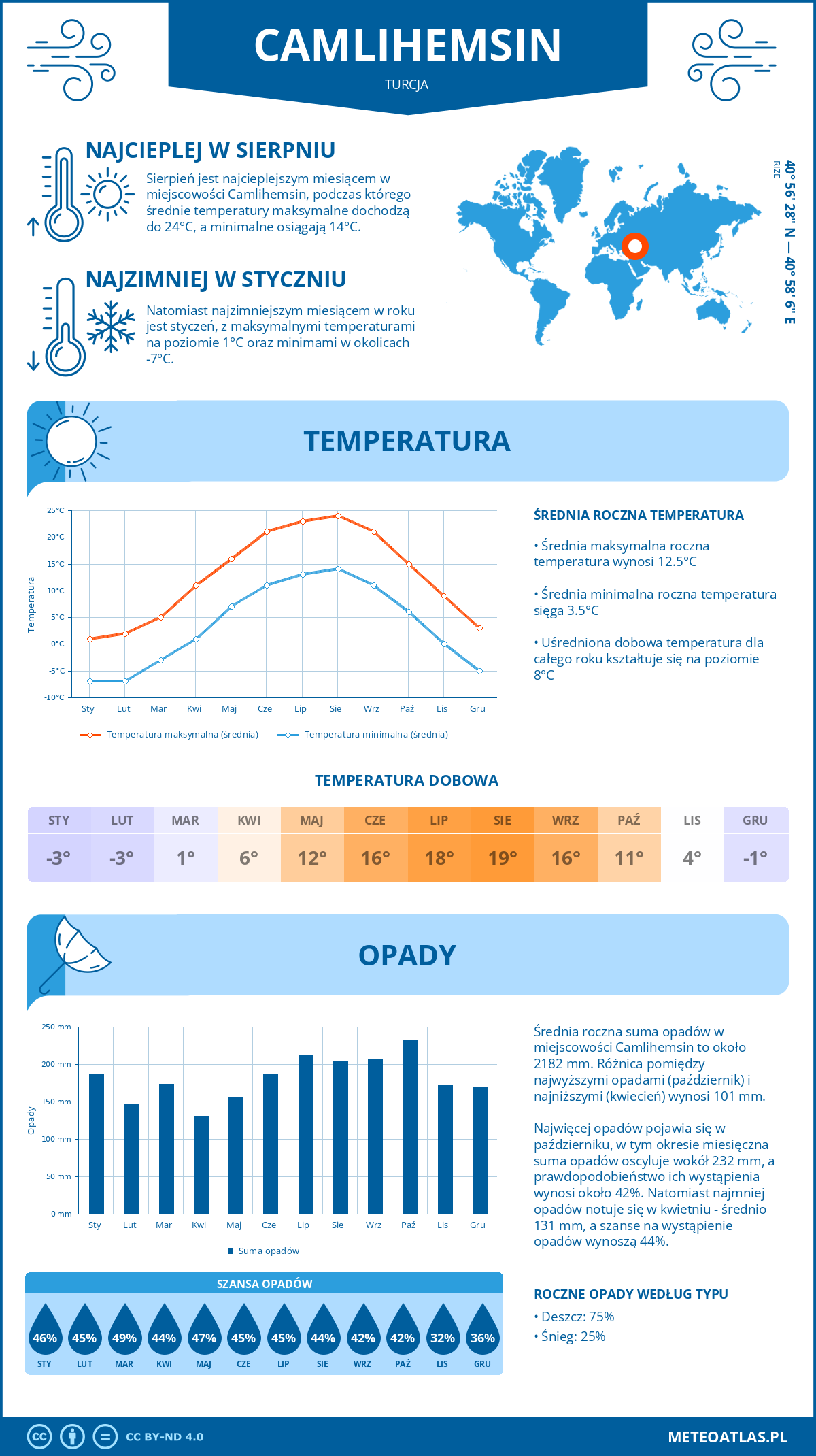 Infografika: Camlihemsin (Turcja) – miesięczne temperatury i opady z wykresami rocznych trendów pogodowych