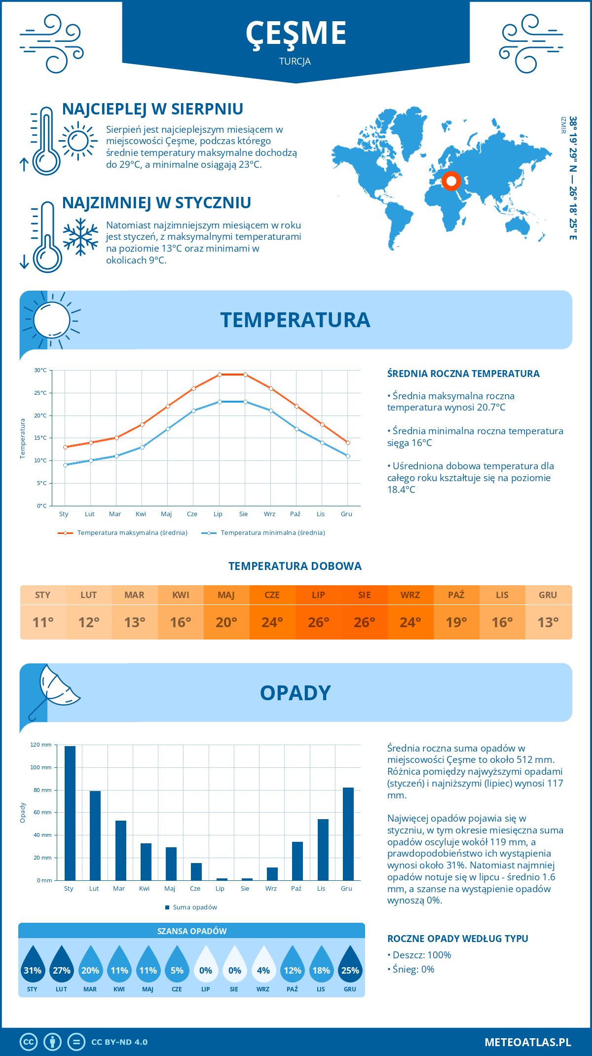 Pogoda Çeşme (Turcja). Temperatura oraz opady.