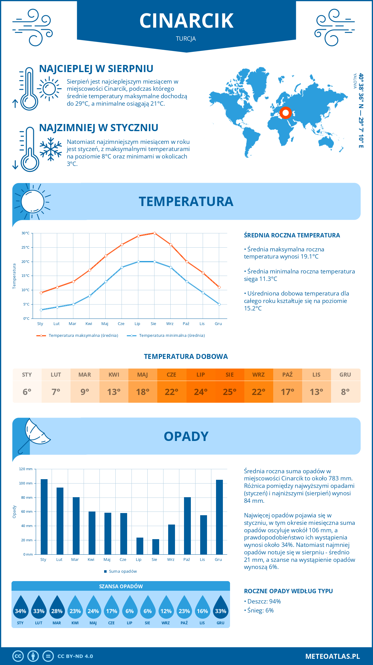 Infografika: Cinarcik (Turcja) – miesięczne temperatury i opady z wykresami rocznych trendów pogodowych