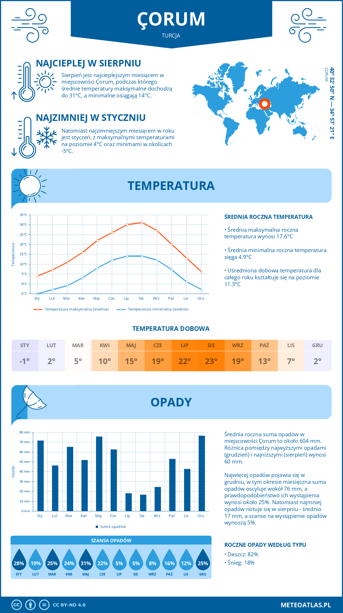 Pogoda Çorum (Turcja). Temperatura oraz opady.