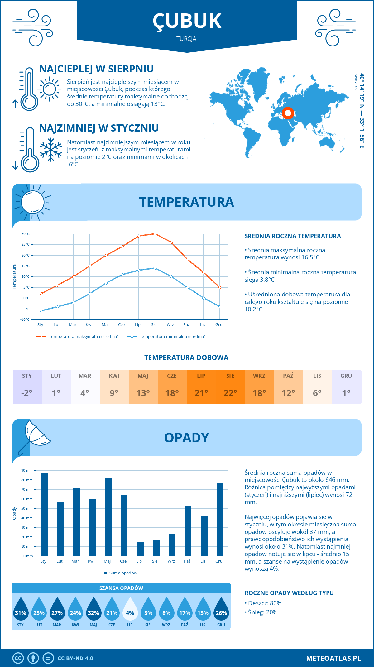 Pogoda Çubuk (Turcja). Temperatura oraz opady.