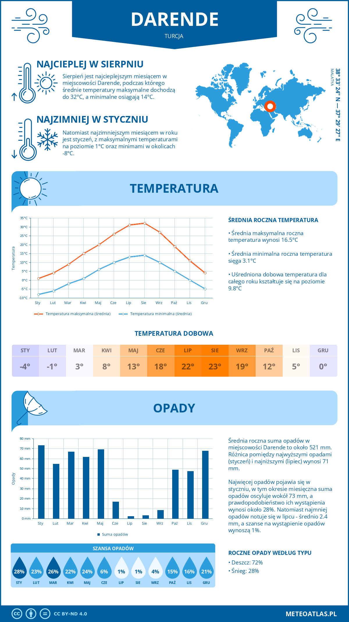 Infografika: Darende (Turcja) – miesięczne temperatury i opady z wykresami rocznych trendów pogodowych