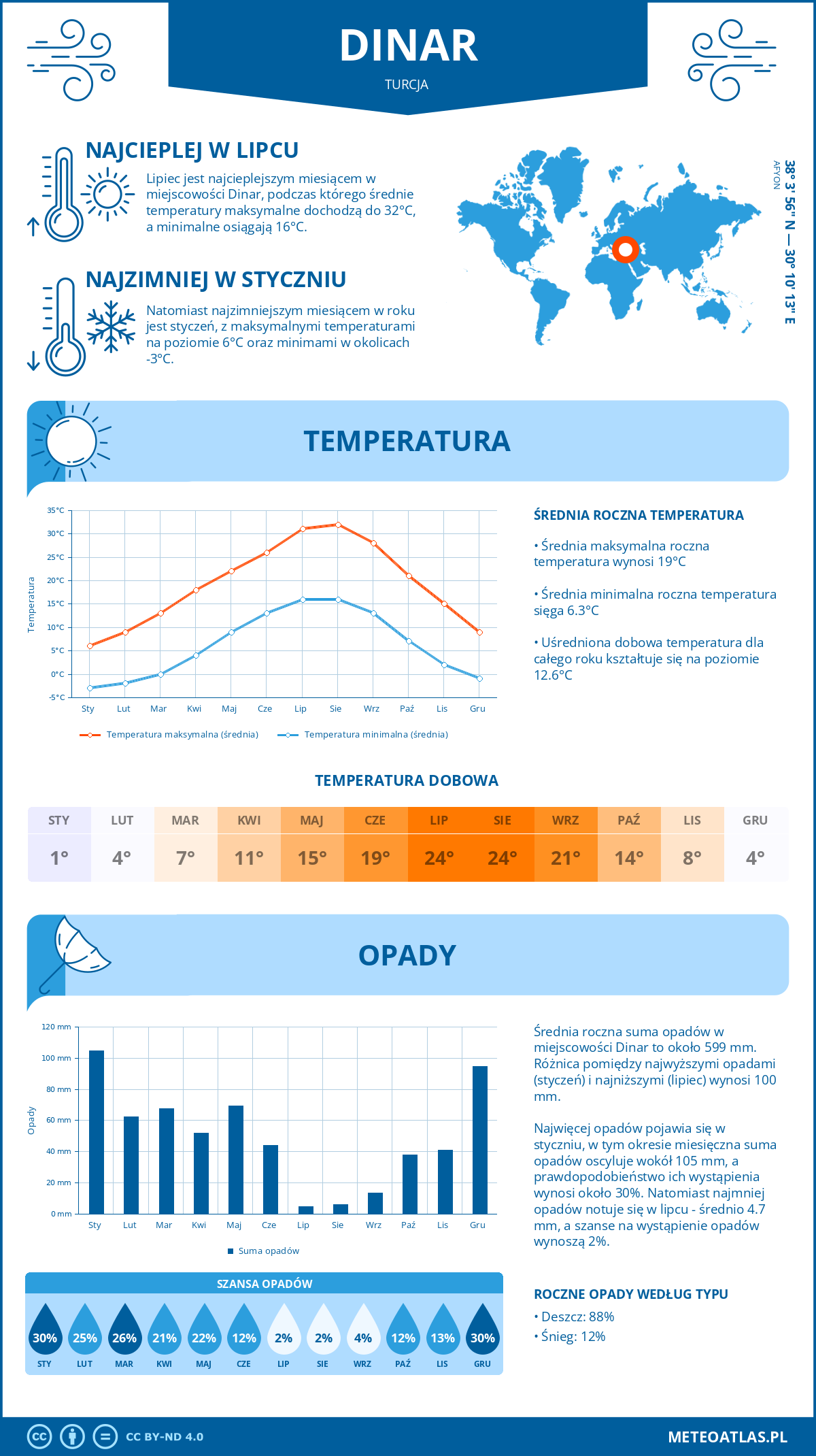 Pogoda Dinar (Turcja). Temperatura oraz opady.