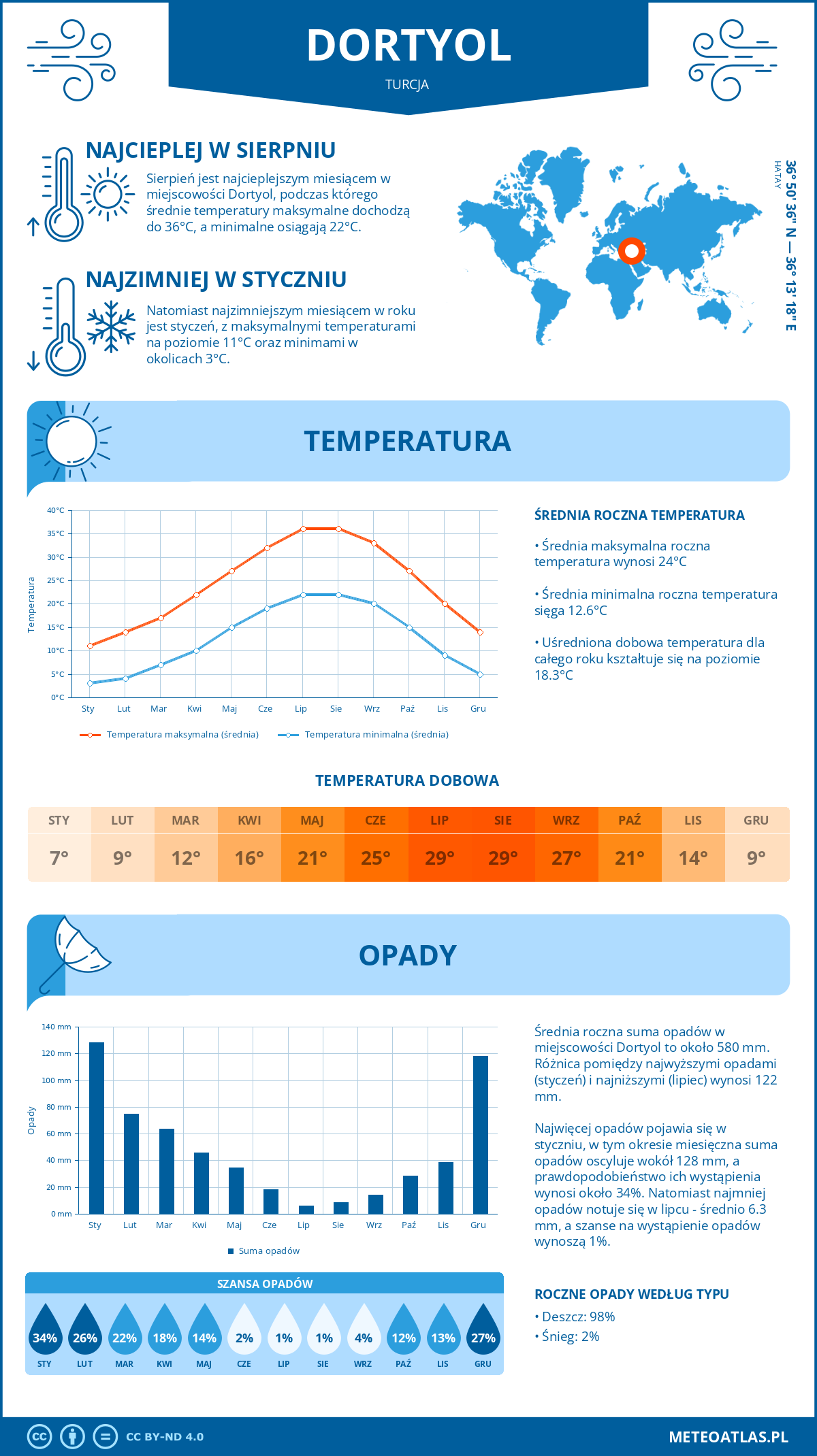 Infografika: Dörtyul (Turcja) – miesięczne temperatury i opady z wykresami rocznych trendów pogodowych