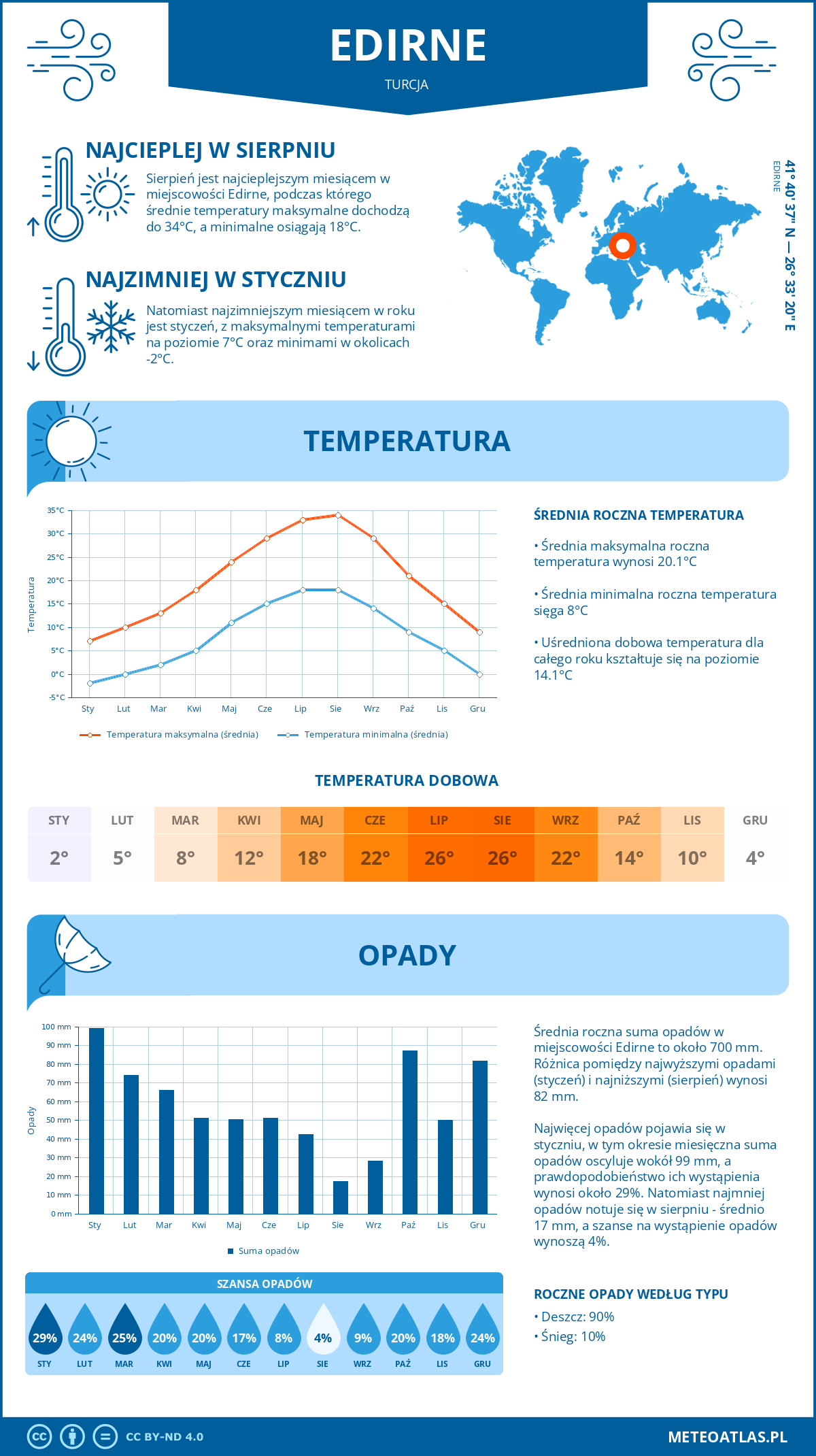 Infografika: Edirne (Turcja) – miesięczne temperatury i opady z wykresami rocznych trendów pogodowych