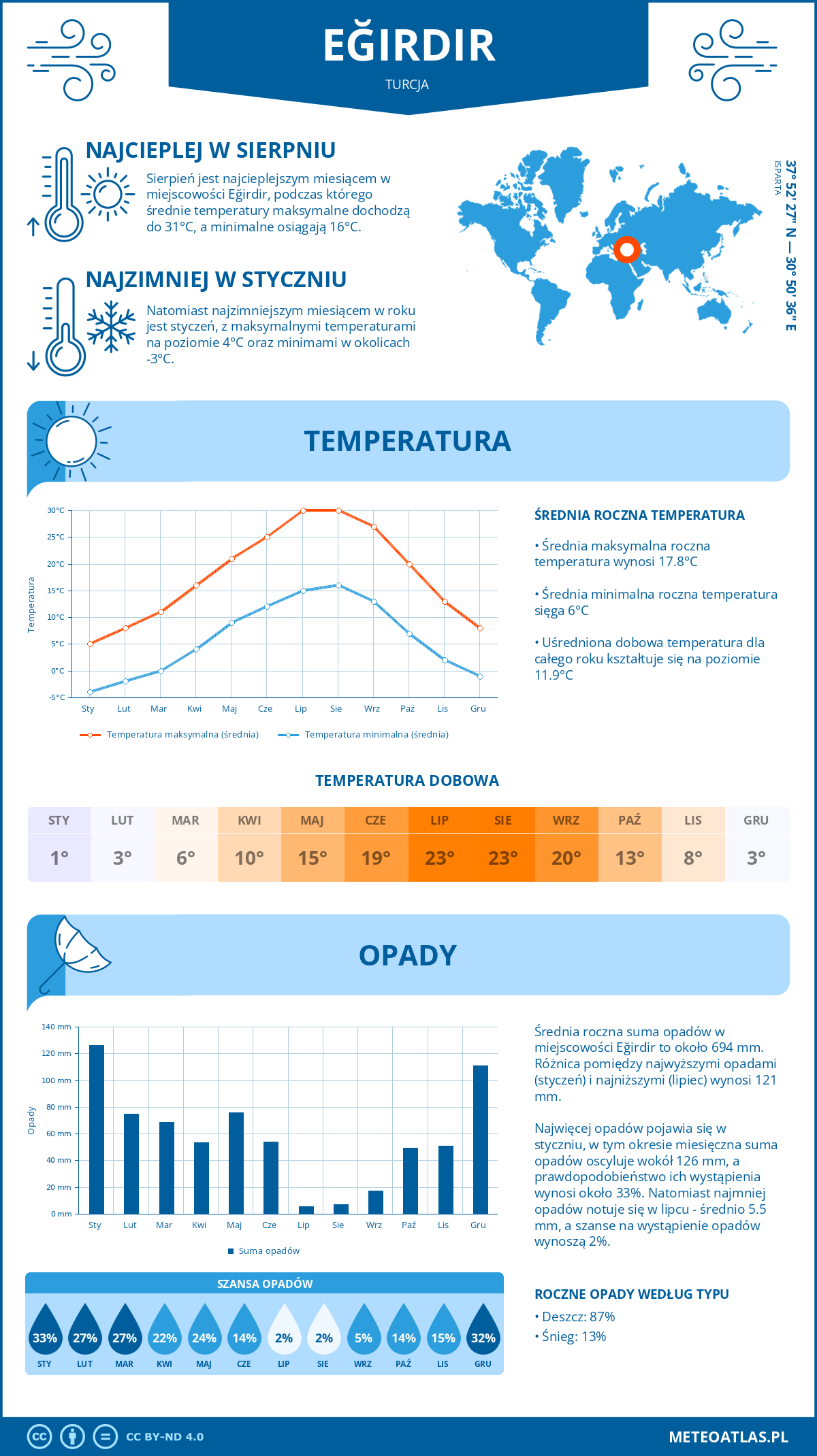 Infografika: Eğirdir (Turcja) – miesięczne temperatury i opady z wykresami rocznych trendów pogodowych