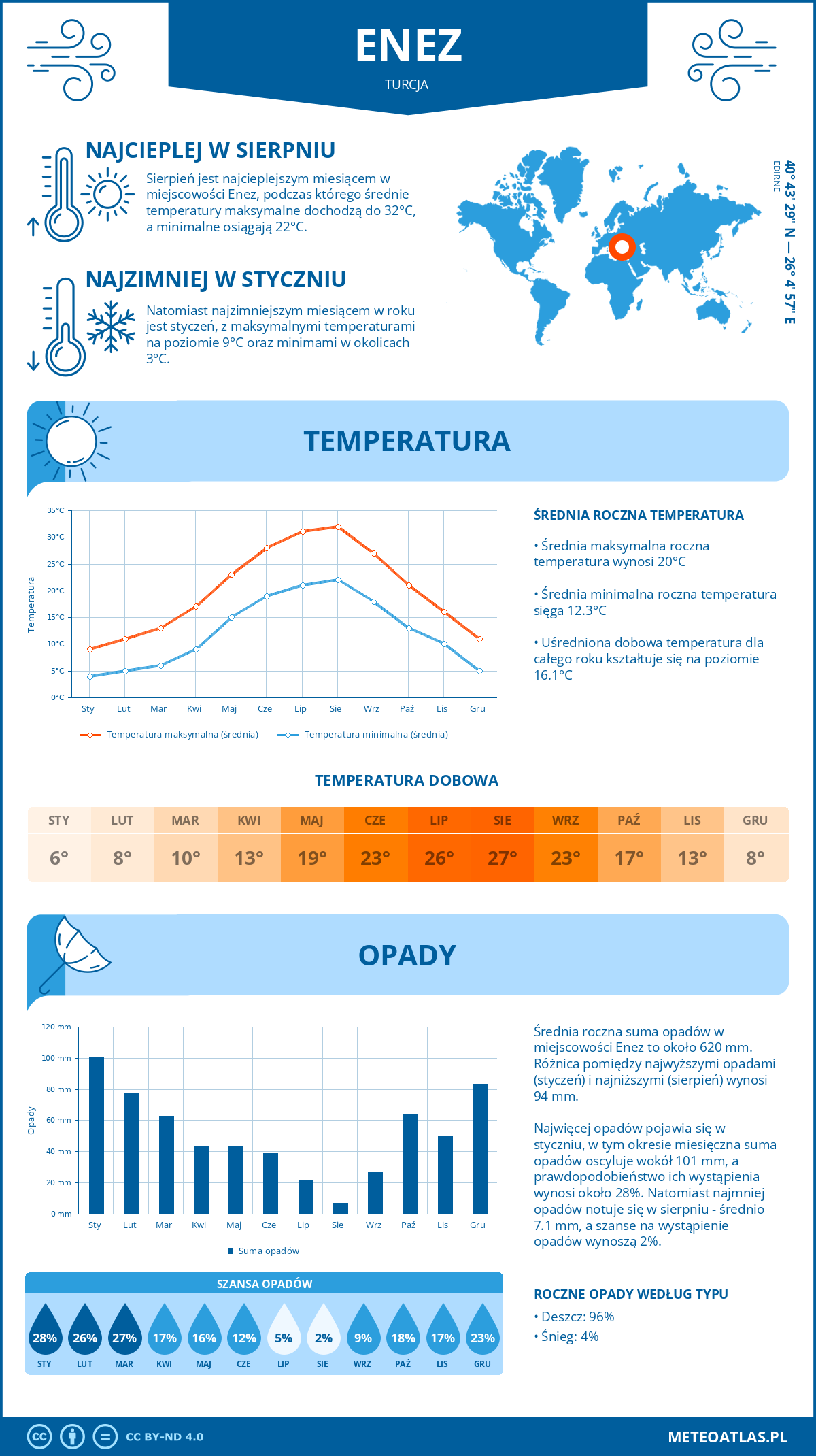 Pogoda Enez (Turcja). Temperatura oraz opady.